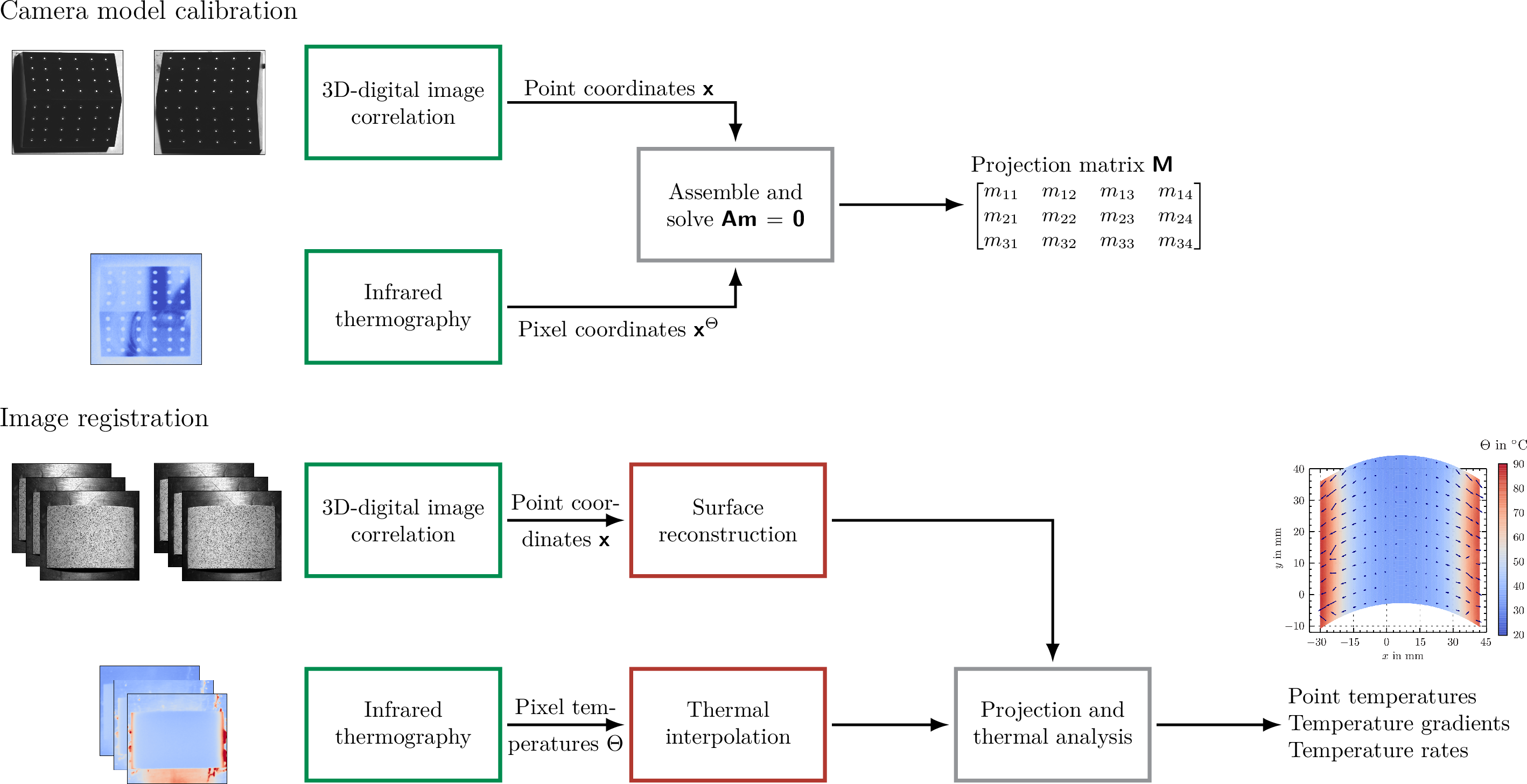 Figure 1: Overview of projection and interpolation procedure to couple stereocorrelation-based digital image correlation and infrared thermography. Camera model calibration is performed using a single image of an open book-shaped reference object. Point coordinates \textrm{\sffamily\bfseries{x}} are determined by DIC, while pixel coordinates \textrm{\sffamily\bfseries{x}}^\Theta are obtained from the IR image via edge detection. Assembling and solving a homogeneous linear system yields the projection matrix \text{\sffamily\bfseries{M}} of the pinhole camera model. The image registration comprises the actual image acquisition and evaluation. Interpolation is performed for point coordinates \textrm{\sffamily\bfseries{x}} and pixel temperatures \Theta. The point coordinates \textrm{\sffamily\bfseries{x}} are projected into the IR image plane using the projection matrix \text{\sffamily\bfseries{M}} to evaluate point temperatures on an arbitrarily shaped surface. Surface reconstruction is not required if only point temperatures are sought.