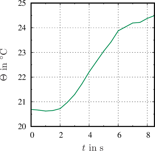 Figure 10: Temperature evolution of a point centered in the curved surface of the tube-like specimen
