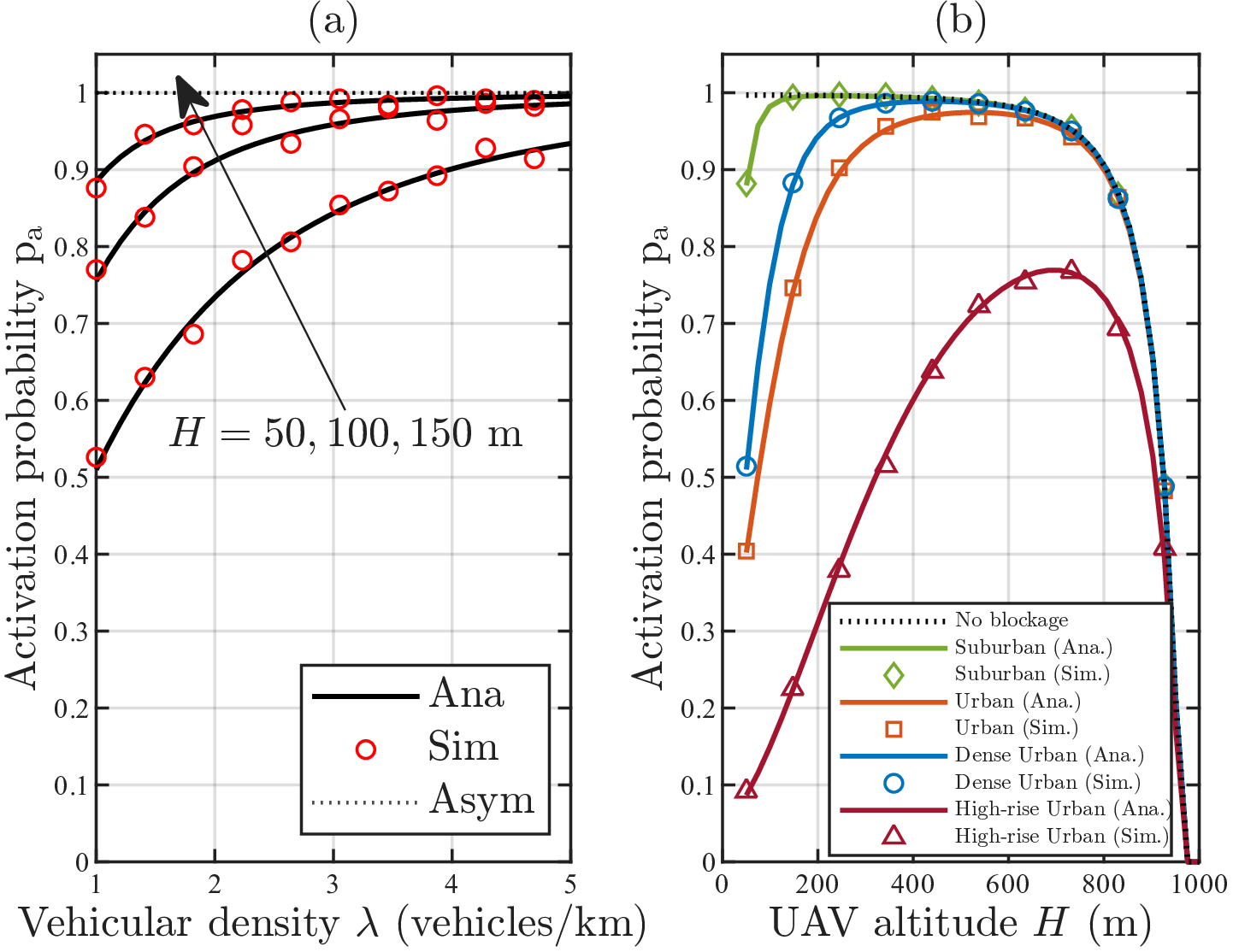 Figure 4: (a) Activation probability {\rm p_a} versus vehicular density \lambda_v for H \in \{50, 100, 150\} m in dense urban environment (a = 9.61, b = 0.16), with dashed lines indicating the asymptotic limit as \lambda \to \infty. (b) {\rm p_a} with UAV altitude H at \lambda = 1 vehicle/km, compared against a no-blockage.