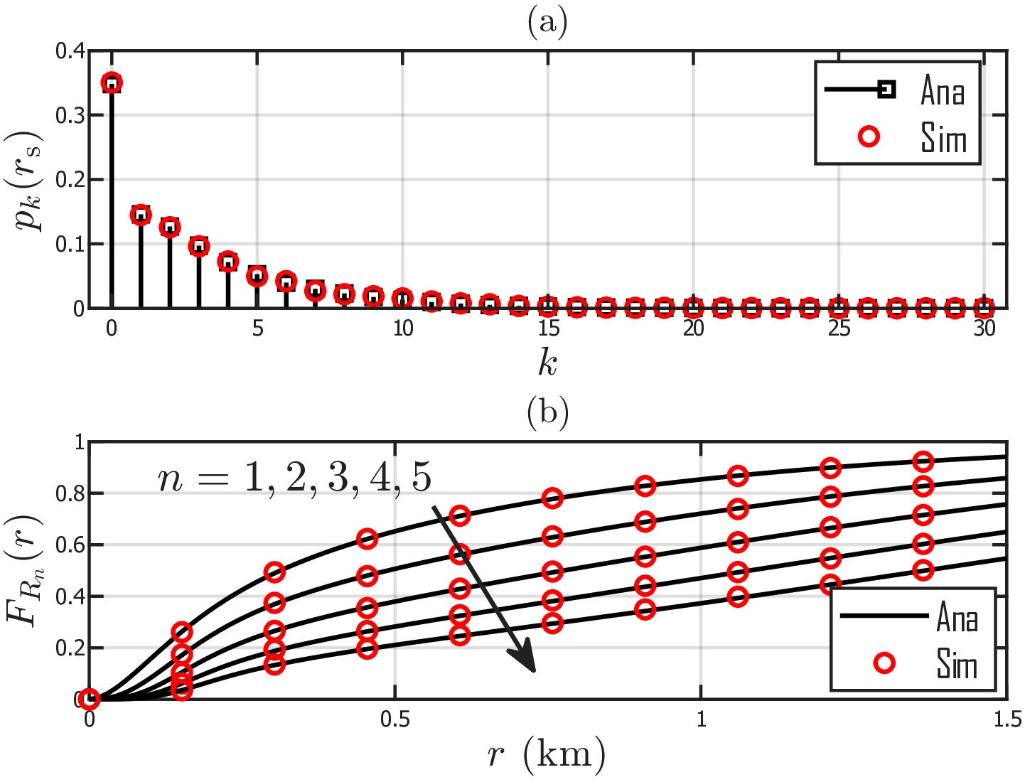 Figure 3: Analytical and simulation results for the sensing load and the CDF of the nth nearest detectable vehicle from the typical UAV. (a) PMF of the sensing load p_k(r_{\rm s}). (b) CDF of the distance R_n to the nth nearest LoS-detectable vehicle for n=1,\ldots,5. The sensing radius is fixed at r_{\rm s} = 500~\si{m} with beamwidth \gamma = \pi/6, UAV altitude H = 100~\si{m}, and LoS blockage parameters a = 9.61, b = 0.16 (urban).
