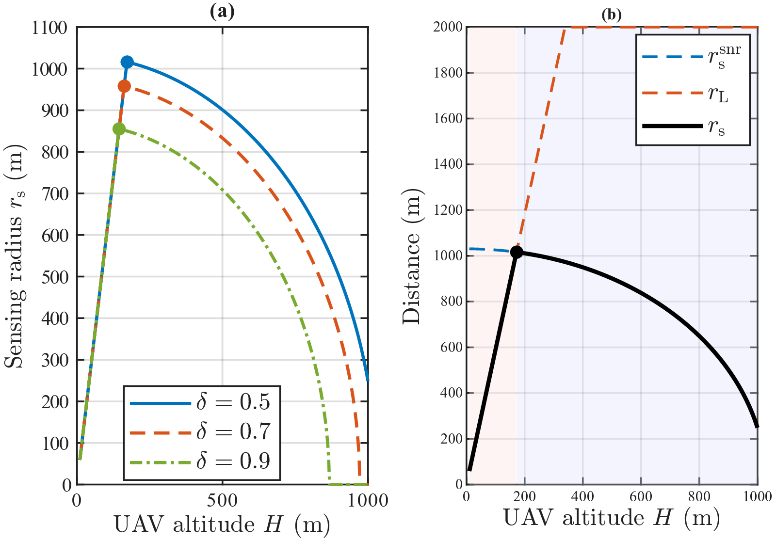 Figure 6: Sensing radius analysis with \gamma=\pi/6 in a dense urban environment. (a) Maximum sensing radius r_{{ \rm s}} versus UAV altitude H for different. (b) Decomposition of r_{{ \rm s}} into the SNR-limited radius r_{\rm s}^{\rm snr} and the blockage-limited radius r_{\rm L} for \delta=0.5.