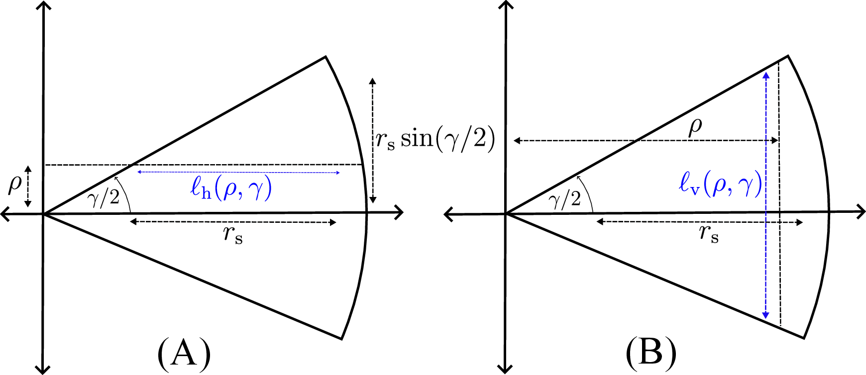Figure 10: Diagram illustrating the (A) horizontal and the (B) vertical chord located at a distance \rho from origin.