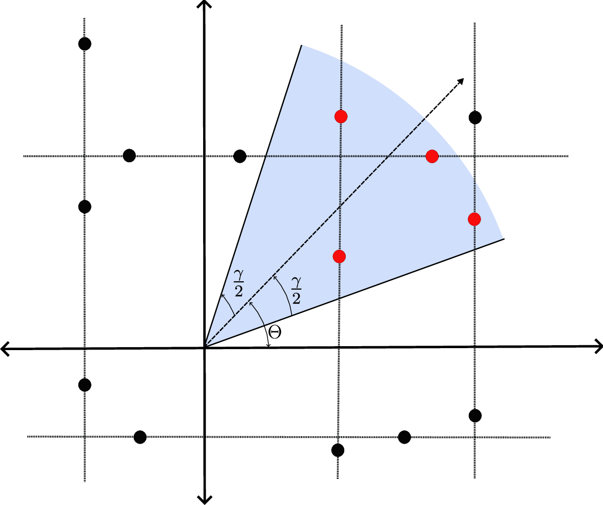 Figure 2: UAV-mounted RADAR sensing model with antenna orientation {\Theta_{\mathrm{o}}} and sensing sector bounded by {\Theta_{\mathrm{o}}}\pm\gamma/2. Ground vehicles are distributed on MPLP roads with PPP-distributed vehicle locations on each road.