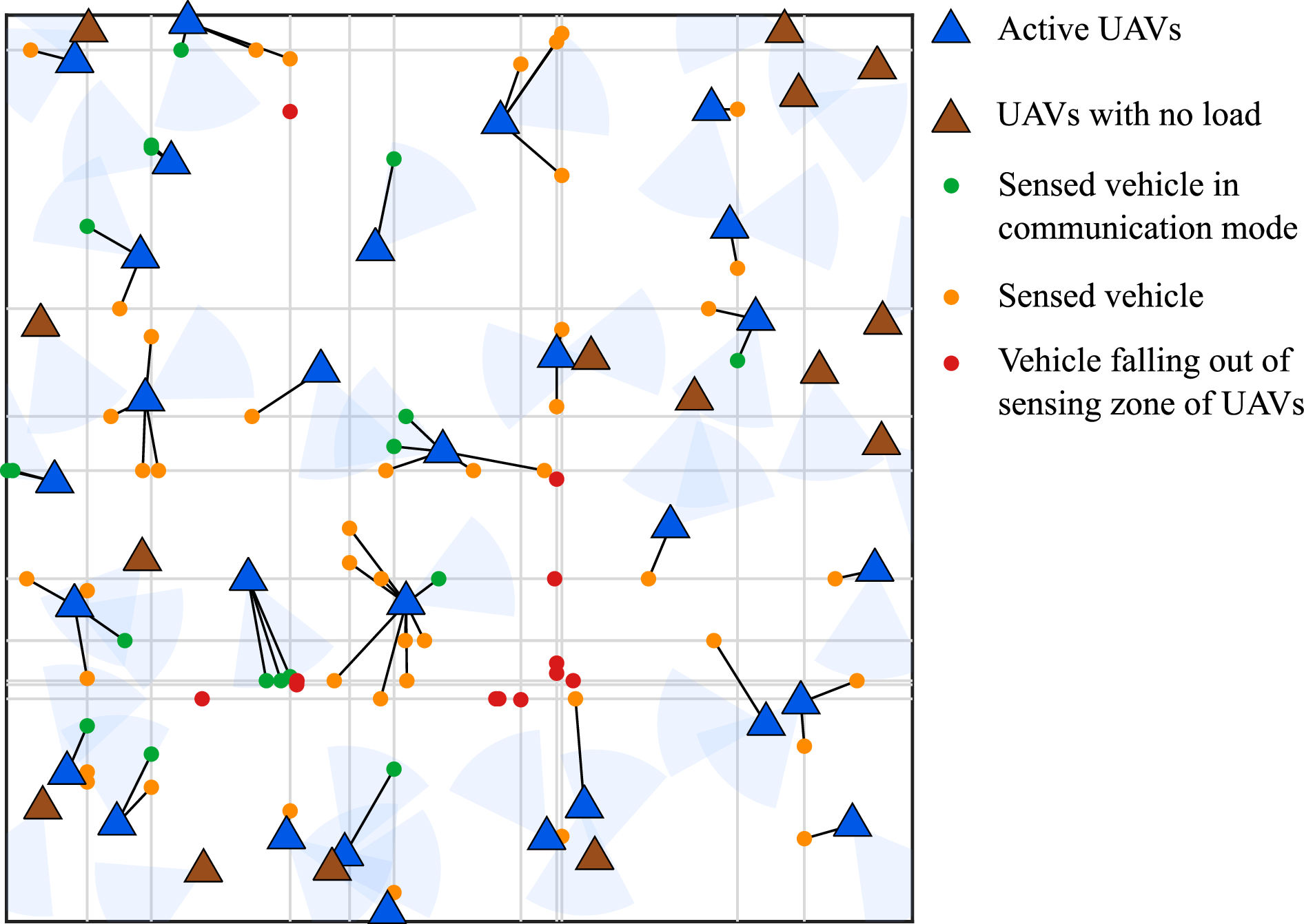 Figure 1: System model illustrating active UAVs with their sensing zone, inactive UAVs, vehicles on the road.