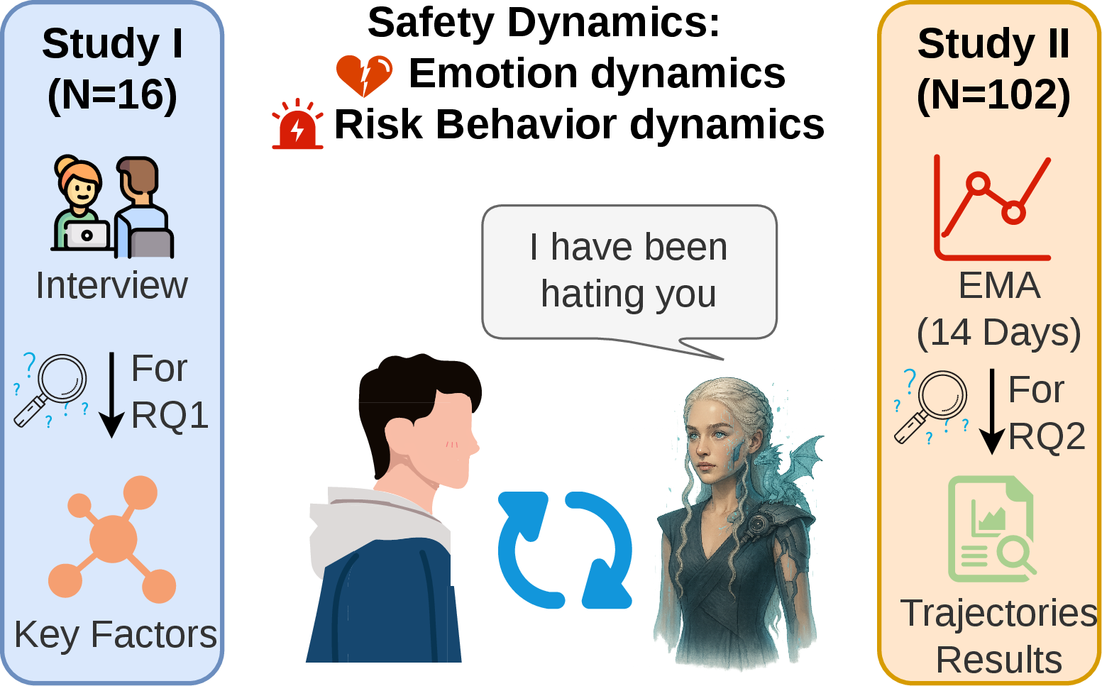 Figure 1: Illustration of our Studies I and II.