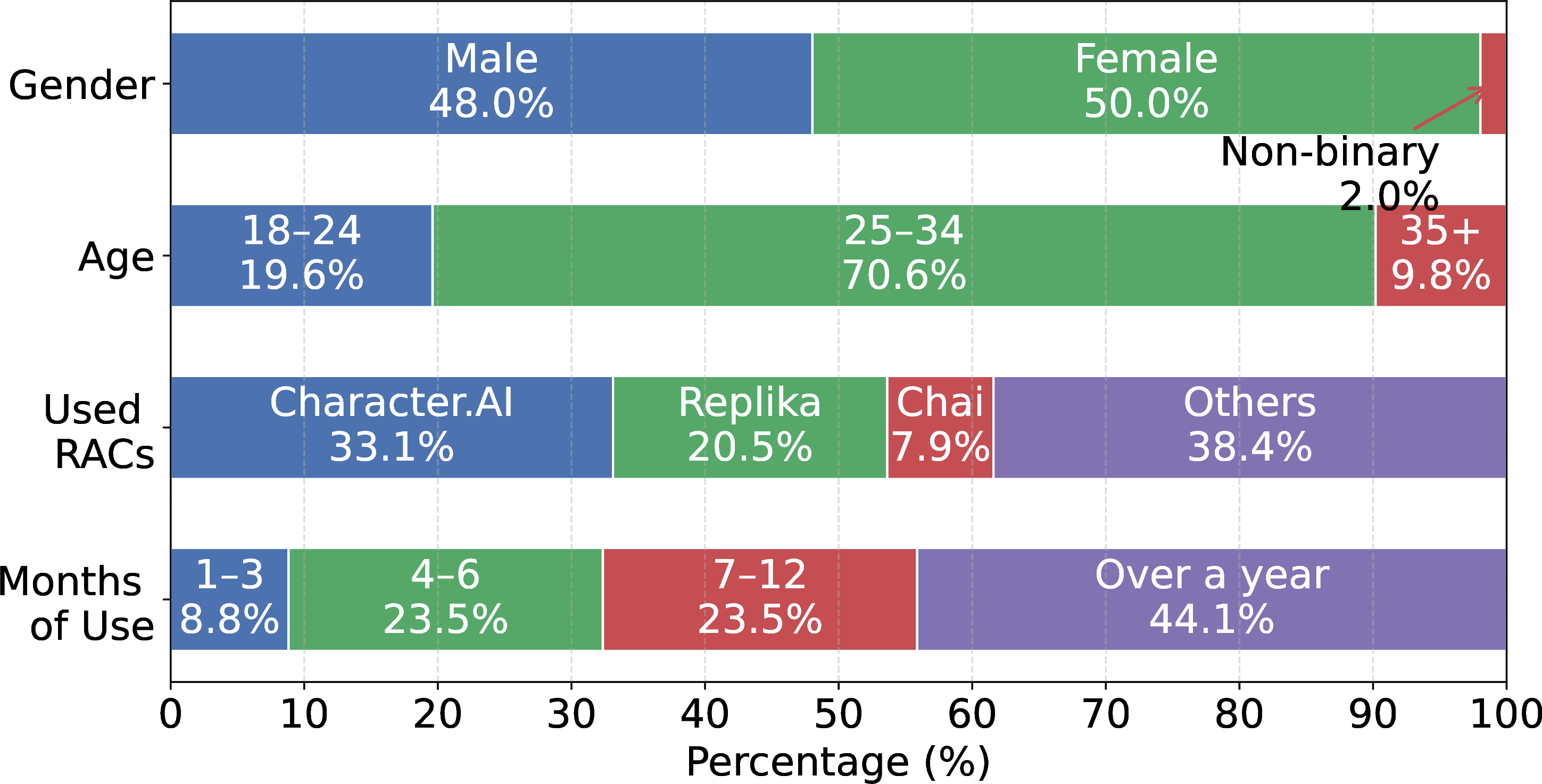 Figure 9: Participants demographics in study II.