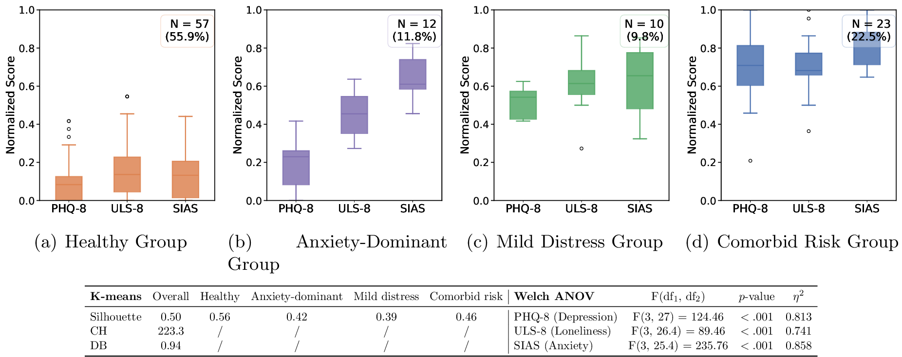 Figure 3: Participant categorization using K-means (K=4). The accompanying table summarizes internal validity indices, such as silhouette, Calinski-Harabasz (CH) and Davies-Bouldin (DB), demonstrating the robustness of the clustering solution.