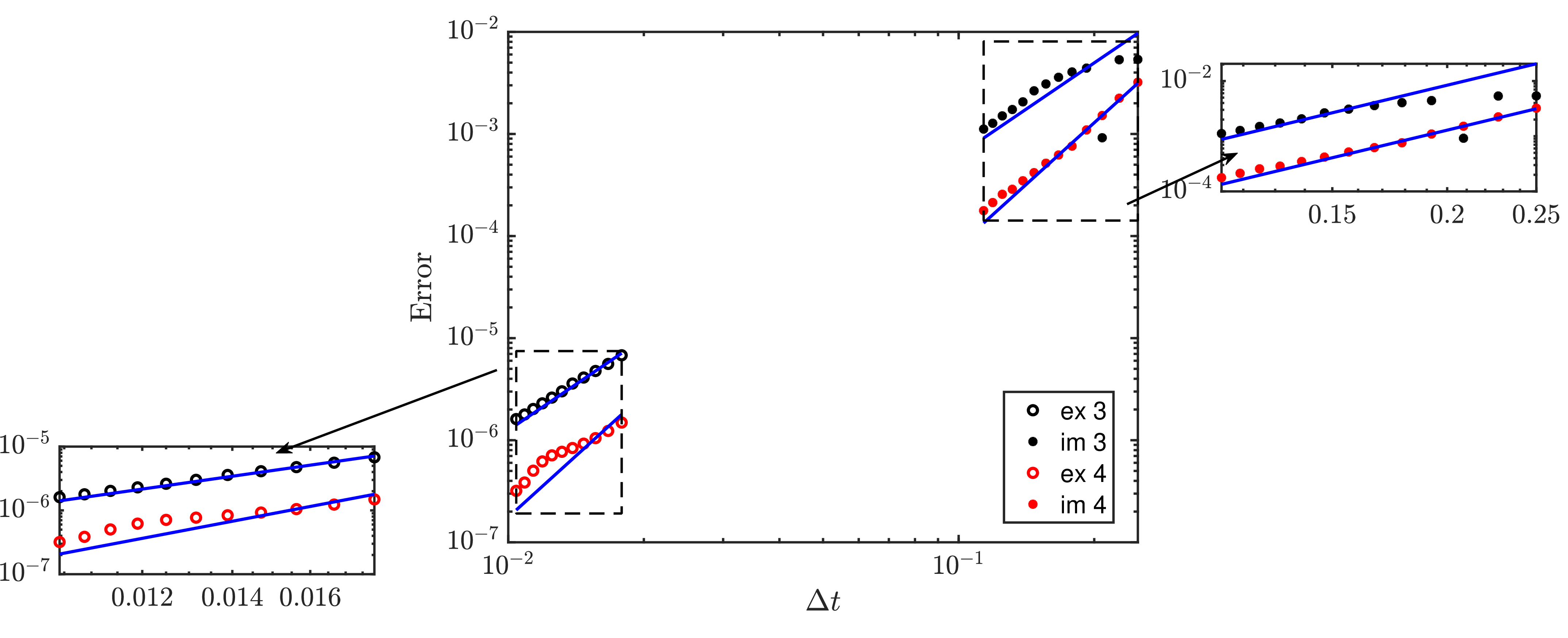 Figure 6: Errors as functions of the time step size for the third- and fourth-order schemes with explicit and implicit flow operators in the qudit-resonator problem.