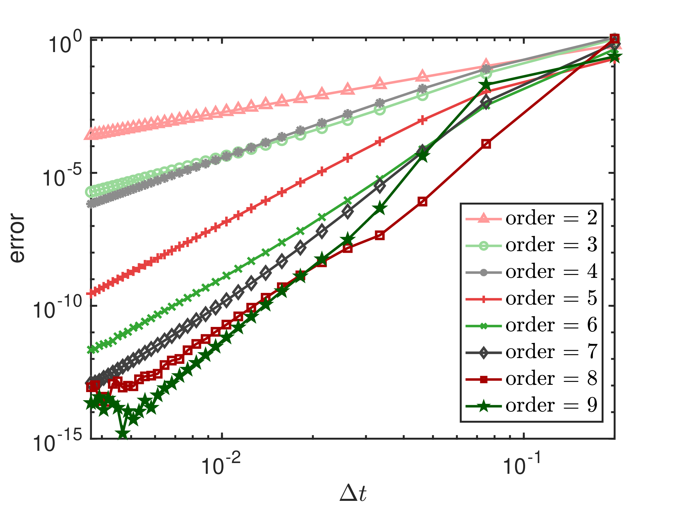 Figure 5: Two-Qubit experiment: errors in the Frobenius norm for schemes of orders 2 through 9 with explicit flow operators.