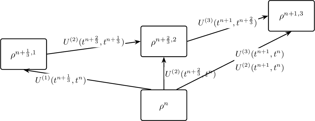 Figure 1: Illustration of the third-order Gaussian-quadrature-based NPI scheme. To advance the solution from \rho^n to \rho^{n+1}, two intermediate nodes are required.