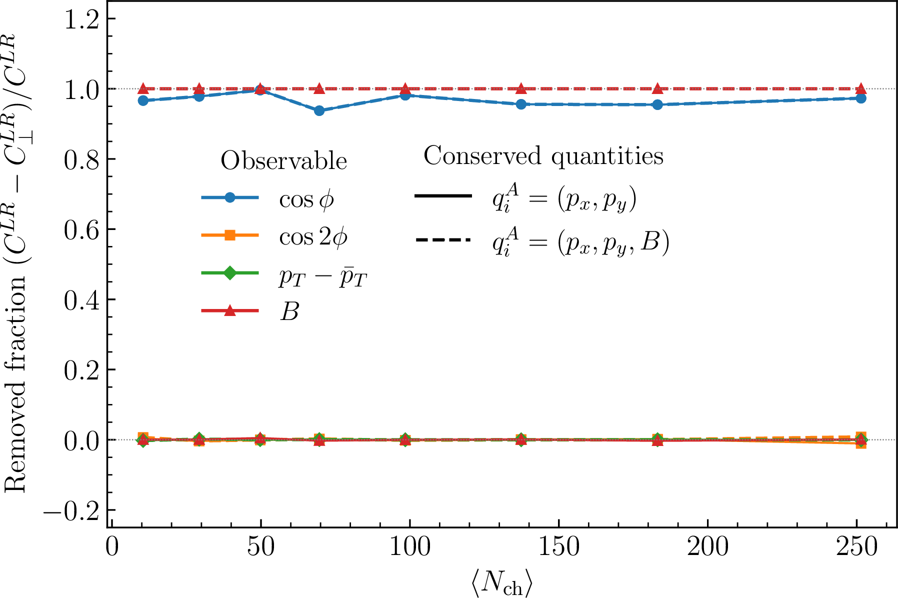 Figure 1: Projection test in PYTHIA8/Angantyr p+Pb at \sqrt{s_{\mathrm{NN}}}=5.02~\mathrm{TeV}. Charged final-state particles with 0.2<p_T<3~{\rm GeV} and |\eta|<2.5 are divided into two non-overlapping subevents, -2.5<\eta<-0.8 and 0.8<\eta<2.5. The figure shows the removed fraction (C^{LR}-C_\perp^{LR})/C^{LR} as a function of charged-particle multiplicity. Colors denote observable choice f_i, and line styles denote the conserved quantities included in the projection.