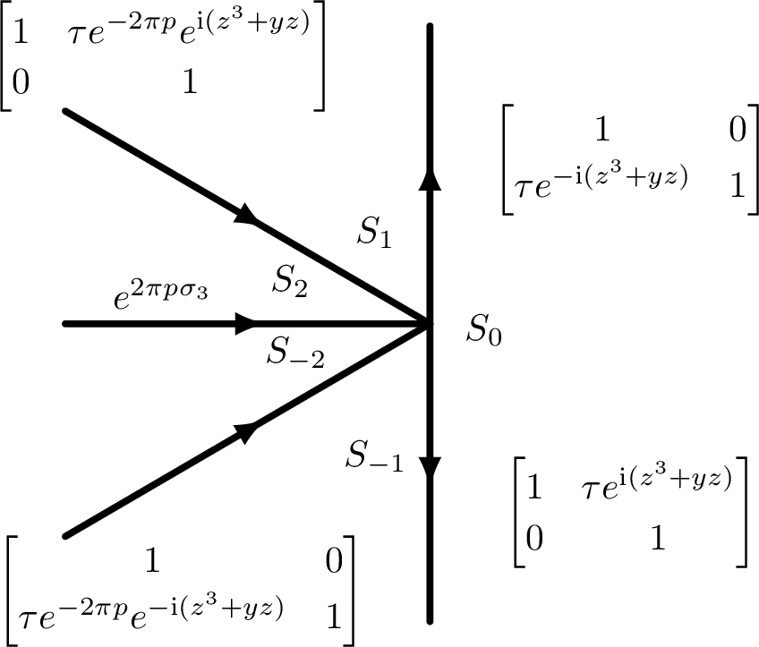 Figure 7: The jump matrices and jump contour for W(z;y).