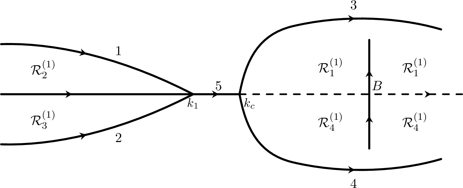 Figure 3: Schematic illustration of the jump contour \Sigma^{(1)} and the regions \{\mathcal{R}_j^{(1)}\}_{j=1}^4.