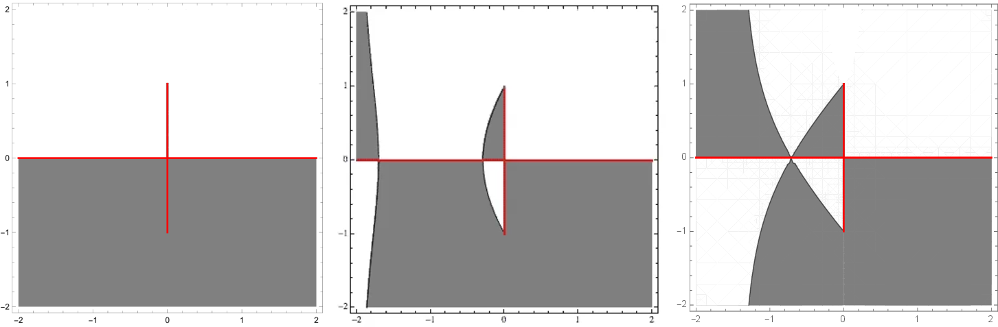Figure 2: Sign structure of \Re(\mathrm{i}\theta) for \xi=-\infty, \xi\in(-\infty,\xi_c), and \xi=\xi_c, respectively. The gray regions indicate \Re(\mathrm{i}\theta)<0, while the white regions indicate \Re(\mathrm{i}\theta)>0.