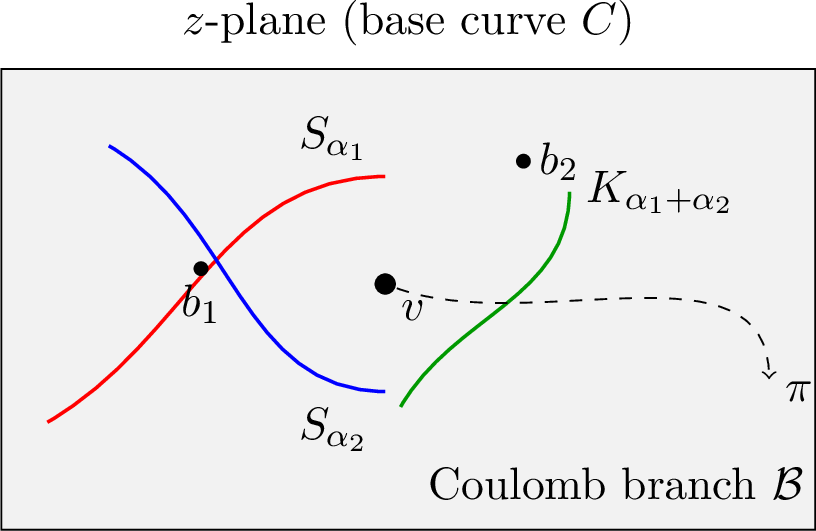 Figure 3: Spectral network on the base curve C (shown as the z-plane) for phase \vartheta=0. The S-walls meet at the vertex v and emit the K-wall. The dashed arrow indicates the Hitchin projection \pi to the Coulomb branch (Figure 1).