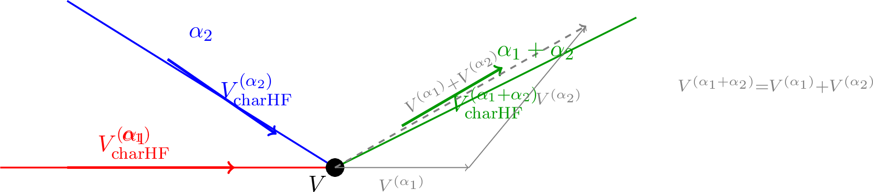 Figure 2: Zoom on the trivalent vertex V showing the characteristic Hessian flow vectors. The Hamiltonian nature guarantees the linear relation V_{\mathrm{charHF}}^{(\alpha_1+\alpha_2)} = V_{\mathrm{charHF}}^{(\alpha_1)} + V_{\mathrm{charHF}}^{(\alpha_2)}, illustrated by the dashed gray arrow.