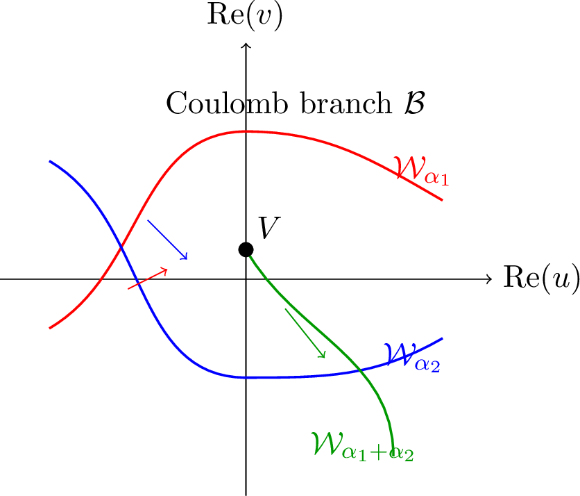 Figure 1: Characteristic Hessian flow lines (walls) on the Coulomb branch of SU(3) with N_f=2. The red and blue curves are S-walls of charges \alpha_1 and \alpha_2; the green curve is the K-wall of charge \alpha_1+\alpha_2 emitted from the vertex V. The arrows indicate the direction of the Hamiltonian flow V_{\mathrm{charHF}}.