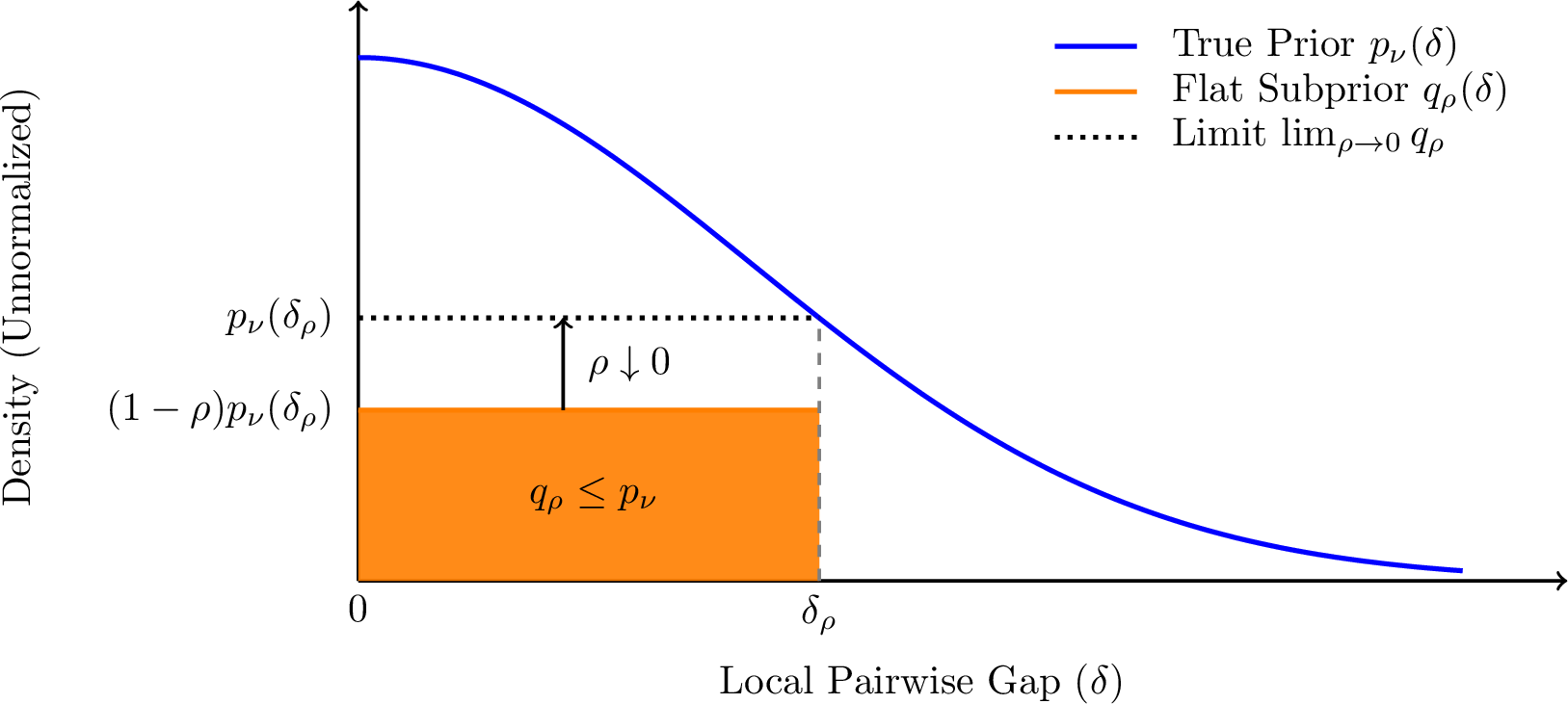 Figure 4: The true Gaussian prior P_\nu is bounded from below by the flat subprior Q_\rho on the interval [0, \delta_\rho]. In the above, for brevity, we write the density as p_\nu(\delta):=p_\nu(\mu(\xi,\delta,h)) and similarly for q_\rho.