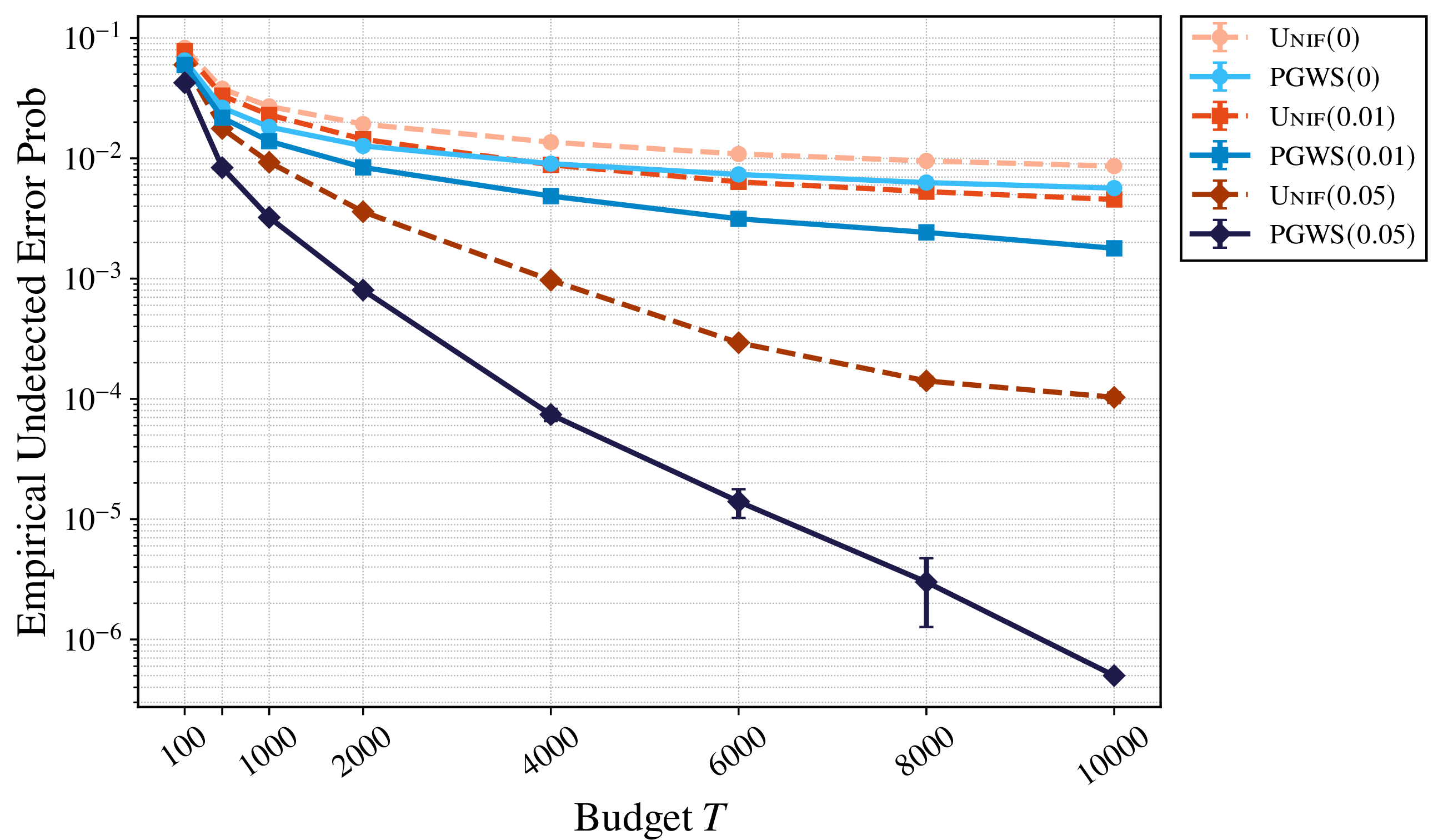 Figure 3: Comparison of PGWS to the algorithm which samples arms uniformly at random.
