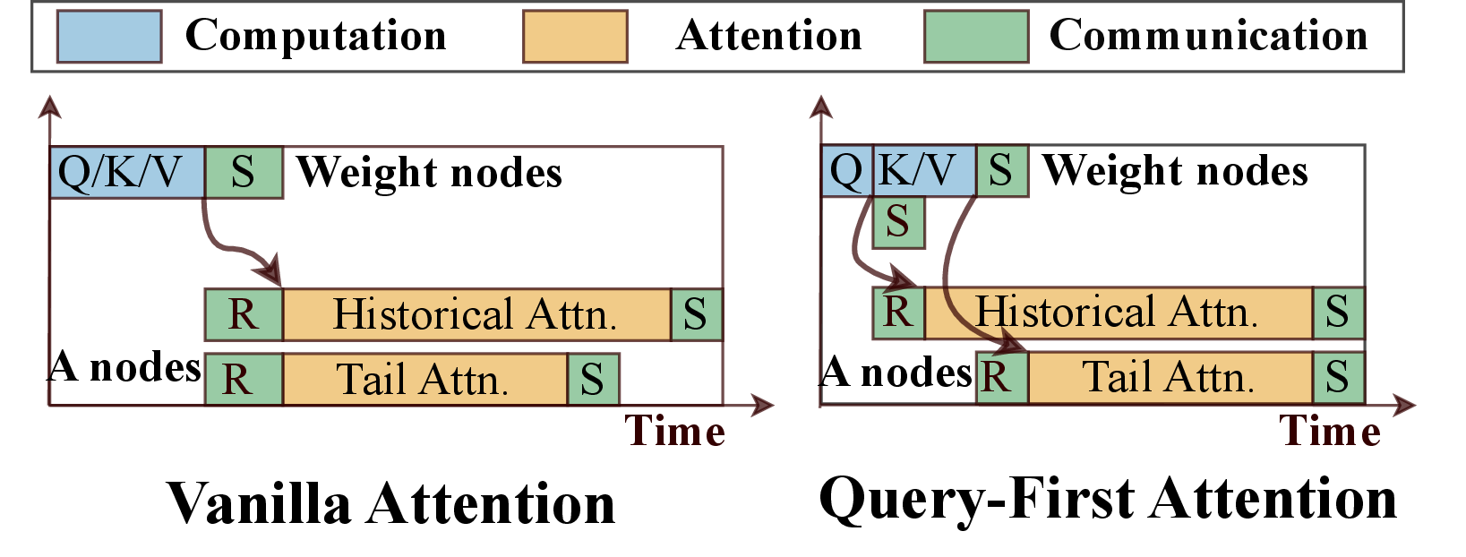 Figure 7: Layer-level timelines for normal attention (left) and query-first attention (right). With query-first attention, Q is dispatched before the full QKV projection completes, allowing attention nodes to begin computing on historical KV in parallel with weight nodes’ remaining K/V projection.
