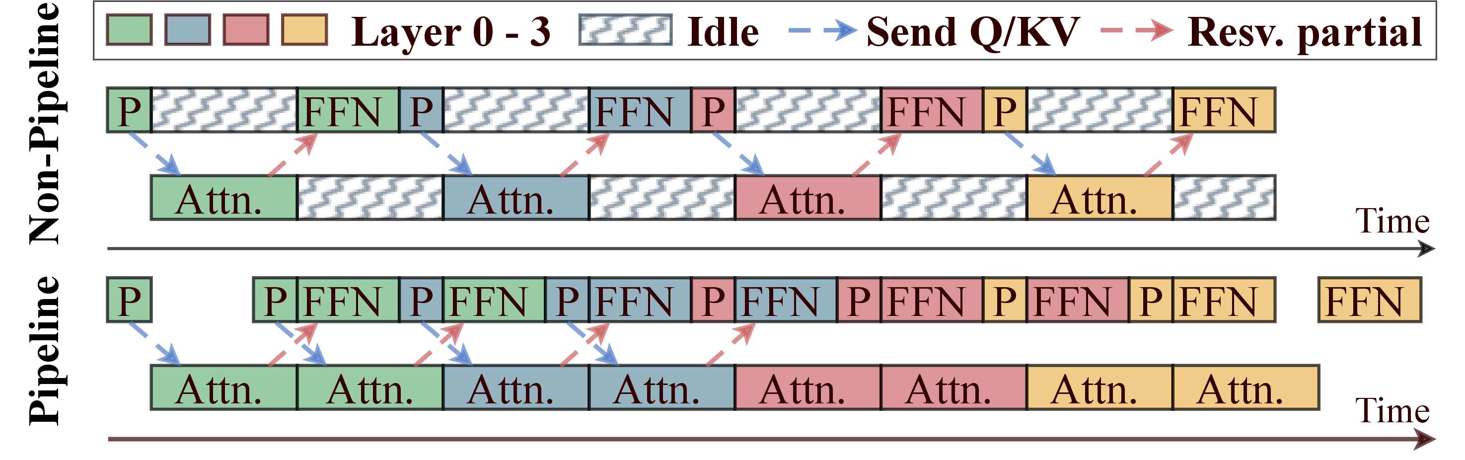 Figure 8: Serialized (top) vs.pipelined (bottom) execution with M{=}2 microbatches across four layers. Pipelining fills weight nodes’ idle gaps by interleaving projection and FFN from alternating microbatches.