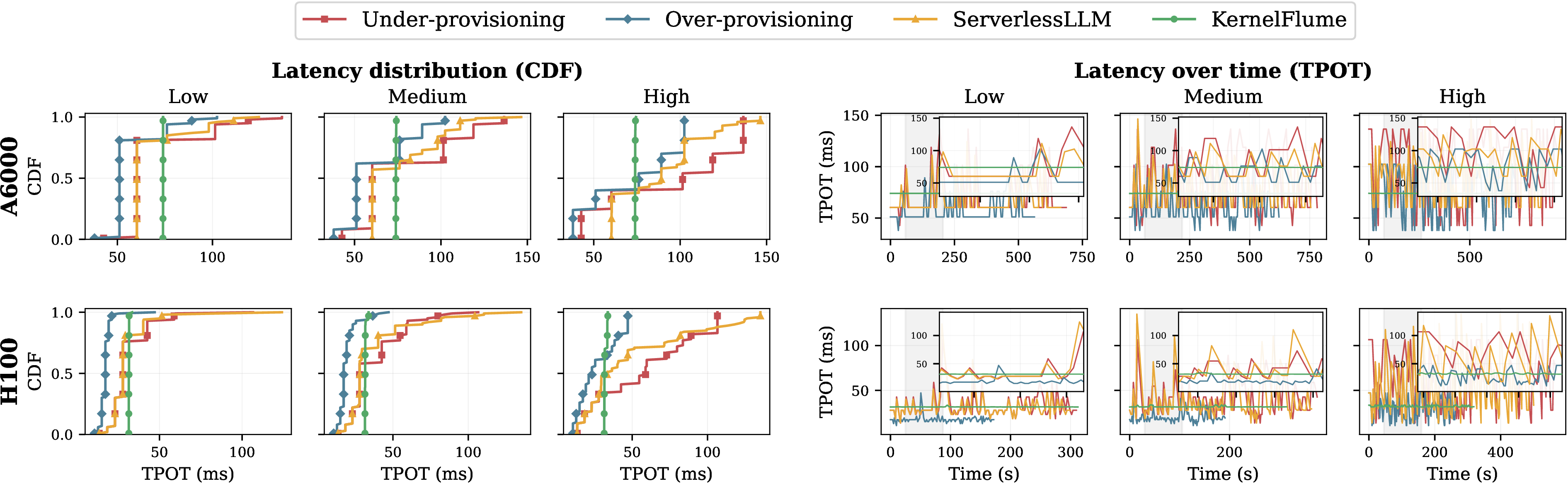 Figure 13: End-to-end elasticity under the Codex/SWE-bench Pro agentic trace on both testbeds. Top row: intra-node A6000; bottom row: cross-node 16\timesH100. Within each row, the left panels show TPOT CDFs and the right panels show TPOT over time for the Low, Medium, and High workloads. KernelFlume (green) keeps TPOT tight as variance grows; the static and ServerlessLLM baselines develop heavier tails.