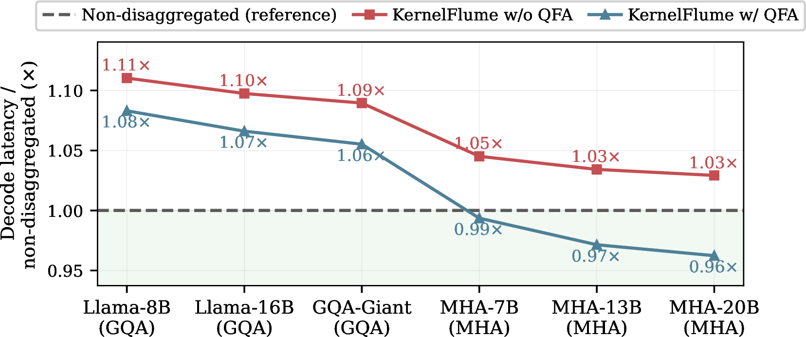 Figure 11: Decode latency of disaggregated execution relative to the non-disaggregated reference (a single GPU, no W–A split; 1.0\times, lower is better) across six GQA/MHA models. With QFA, disaggregated decode stays within a few percent of the reference, and runs faster than it for the MHA models.