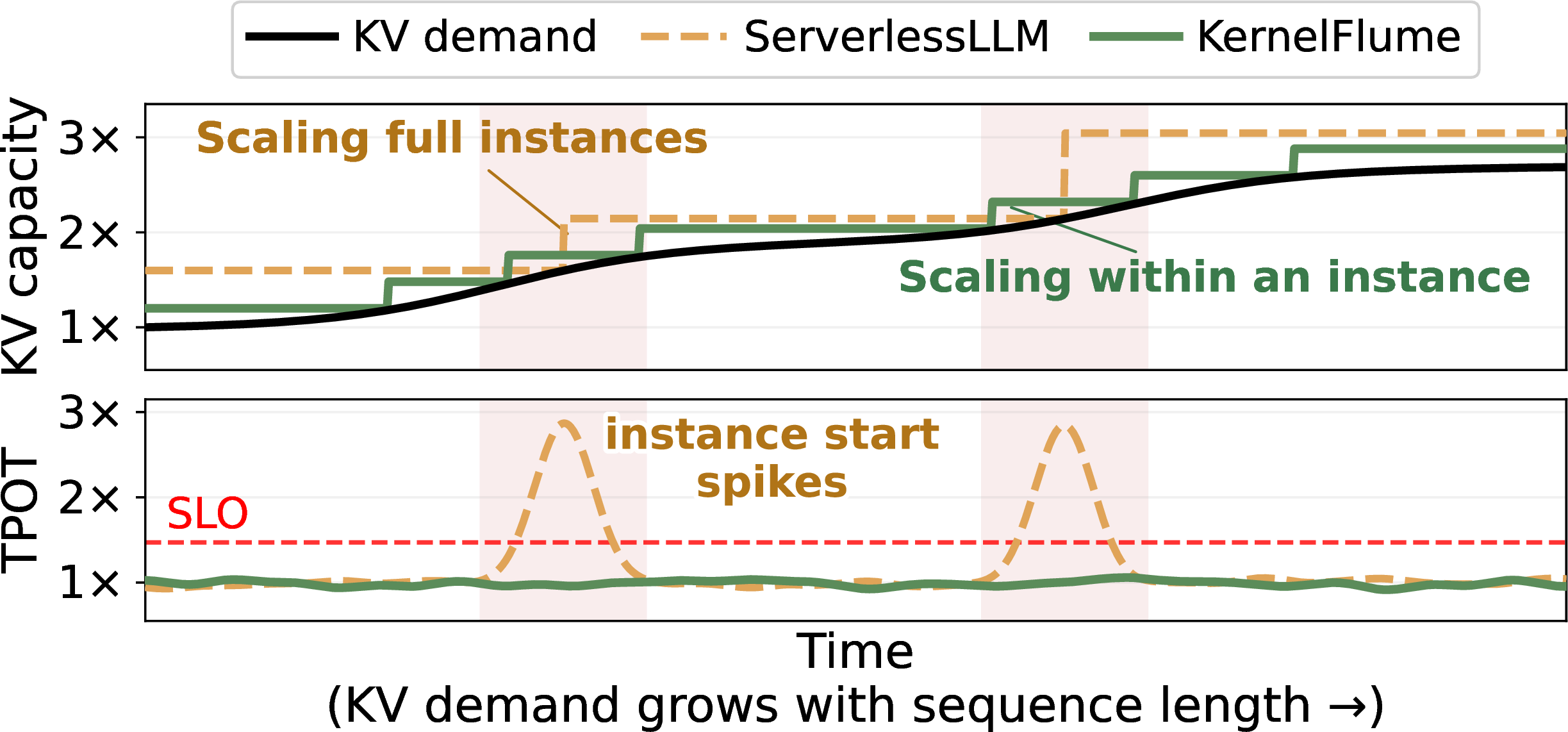 Figure 1: Conceptual KV-capacity scaling during long-context decode (schematic; measured results in §6). ServerlessLLM adds KV capacity only by scaling full instances; each scale-out (shaded) incurs an instance-start spike that pushes TPOT past the decode SLO. KernelFlume scales KV capacity within the instance via weightless route updates that track demand, keeping TPOT flat.