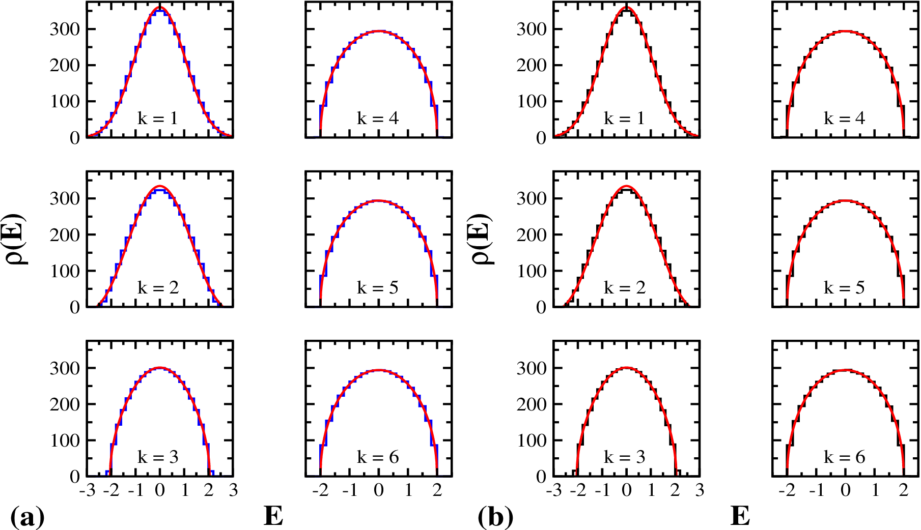 Figure 1: Ensemble averaged state density \rho(E) (histograms) for (a) FEGUE(k) and (b) FEGOE(k) as a function of standardized energy {\hat{E}} (denoted as E in the figure). Used in the calculations are 1000 members with N=12 and m=6 and k changing from 1 to 6. The smooth curves [magenta in (a) and red in (b)] are f_{qN} with q defined by Eq.@eq:eq19 . Figure is taken from [34].