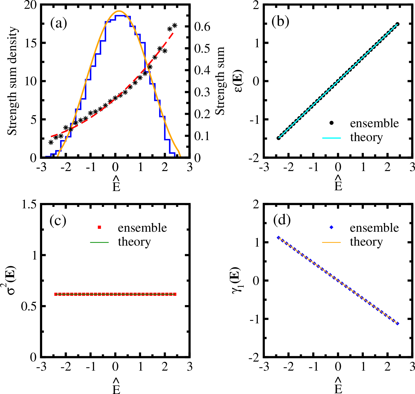 Figure 10: (a) Transition strength sum and strength density, (b) centroid \epsilon(E), (c) variance \sigma^2(E) and (d) skewness \gamma_1(E) for a one body transition operator a^\dagger_2 a_9 for an EGOE(1+2+3) ensemble defined in Fig. 9. Numerical ensemble results (histogram and symbols such as stars, circles, squares and diamonds) are compared with analytical (smooth and dashed) curves.
