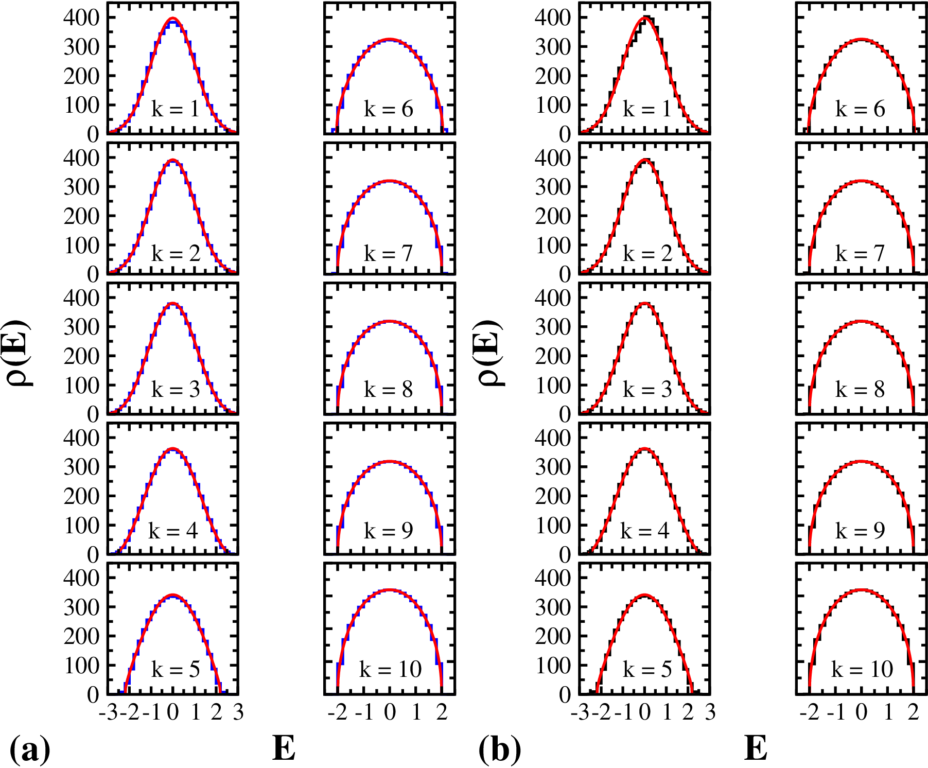 Figure 2: Ensemble averaged state density \rho(E) (histograms) for (a) BEGUE(k) and (b) BEGOE(k) as a function of standardized energy {\hat{E}} (denoted as E in the figure). Used in the calculations are 1000 members with N=5 and m=10 and k changing from 1 to 10. The smooth curves [magenta in (a) and red in (b)] are f_{qN} with q defined by Eq.@eq:eq20 . Figure is taken from [34].