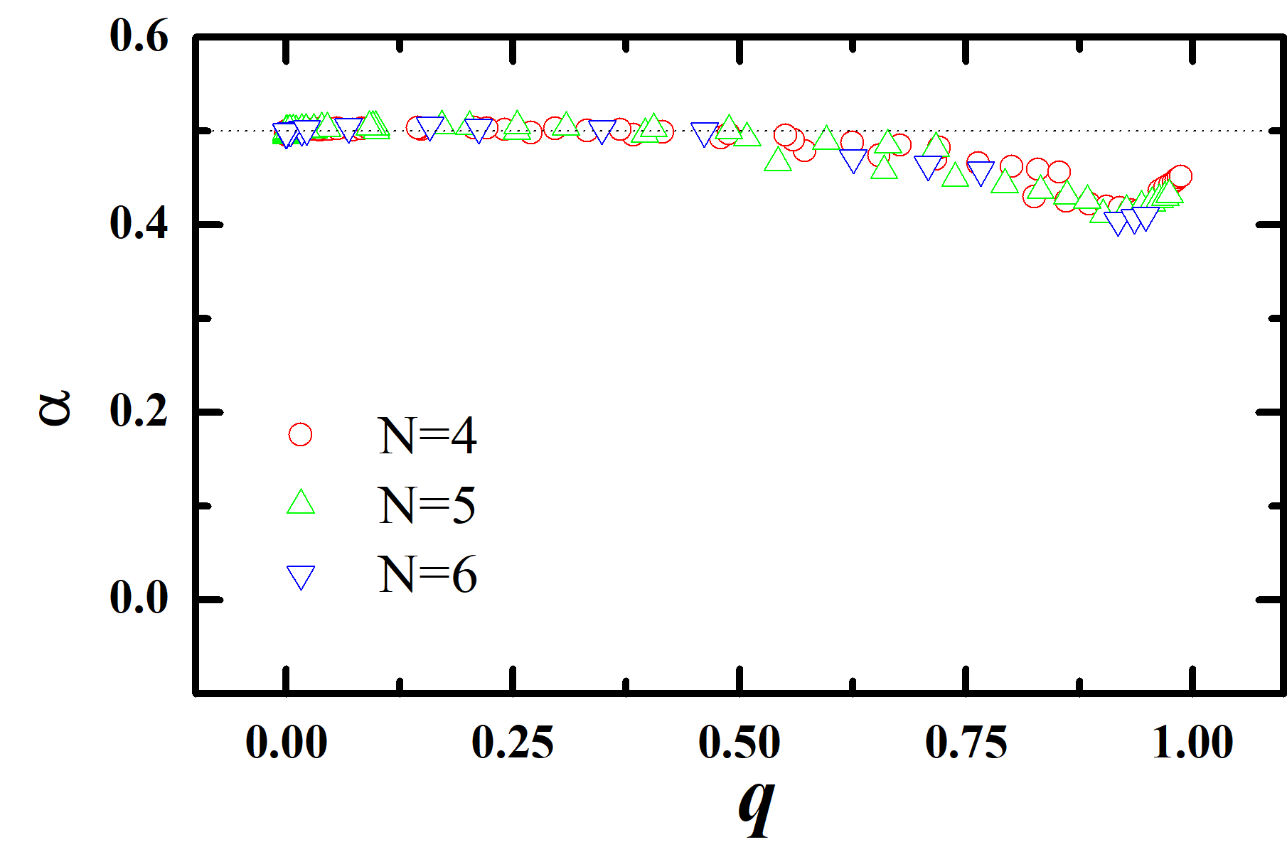Figure 3: Variation in the parameter \alpha defined by ansatz given in Eq. 51 for the centroids for the lowest eigenvalue distributions for a 1000 member BEGOE(k) as a function of the parameter q(N,m,k). Used are: m = 4-14 for N=4, m = 5-11 for N=5 and m =6-9 for N=6. In addition, k = 1, \;2, \ldots, \;m. Though not shown in the figure, results for BEGUE(k) are similar to those for BEGOE(k). See text for more details. Figure is taken from [69].