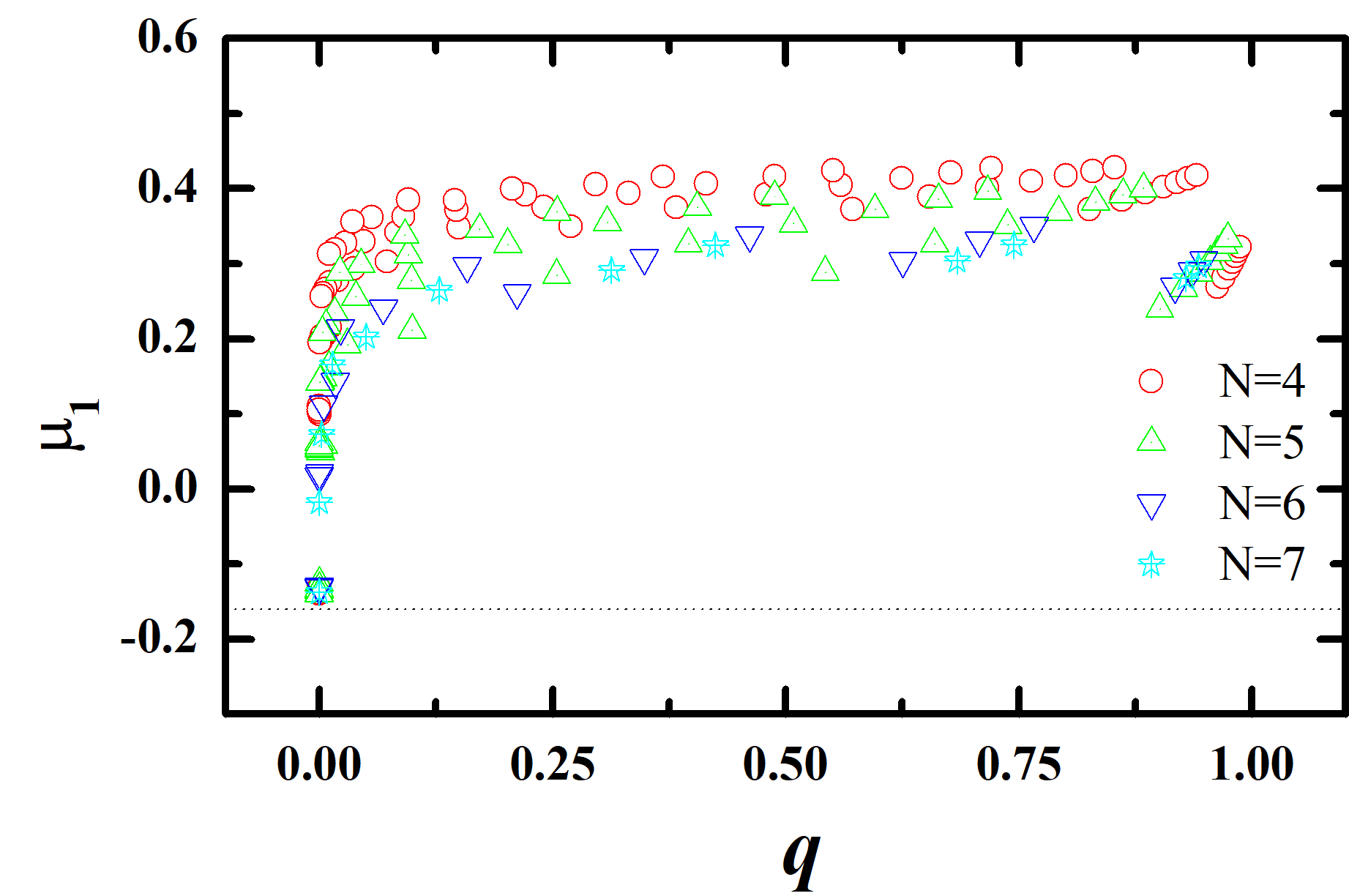 Figure 4: Variation in the parameter \mu_1 defined by ansatz in Eq. 52 for the variances is shown for the LED for a 1000 member BEGOE(k) as a function of the parameter q(N,m,k). The m values for N=4, 5 and 6 are as in Fig. 3 and for N=7 the m values used are 7 and 8. In the calculations, k is varied from 1 to m. Though not shown in the figure, results for BEGUE(k) are similar to those for BEGOE(k). See text and Ref. [69] for more details.
