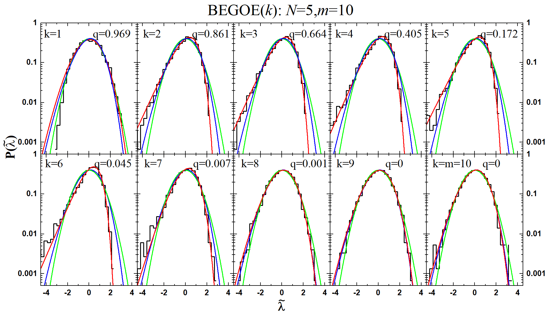 Figure 5: Normalized probability distributions (histograms) P({\tilde{\lambda}}) for the lowest eigenvalues for a 5000 member BEGOE(k) with (N,m) = (5,10). The Gaussian (smooth green curves), modified Gumbel distribution G_{\mu}(E) (smooth red curves) and the TW distribution (smooth blue curves) are superimposed in each panel with the numerical histograms. Figure is taken from [69].