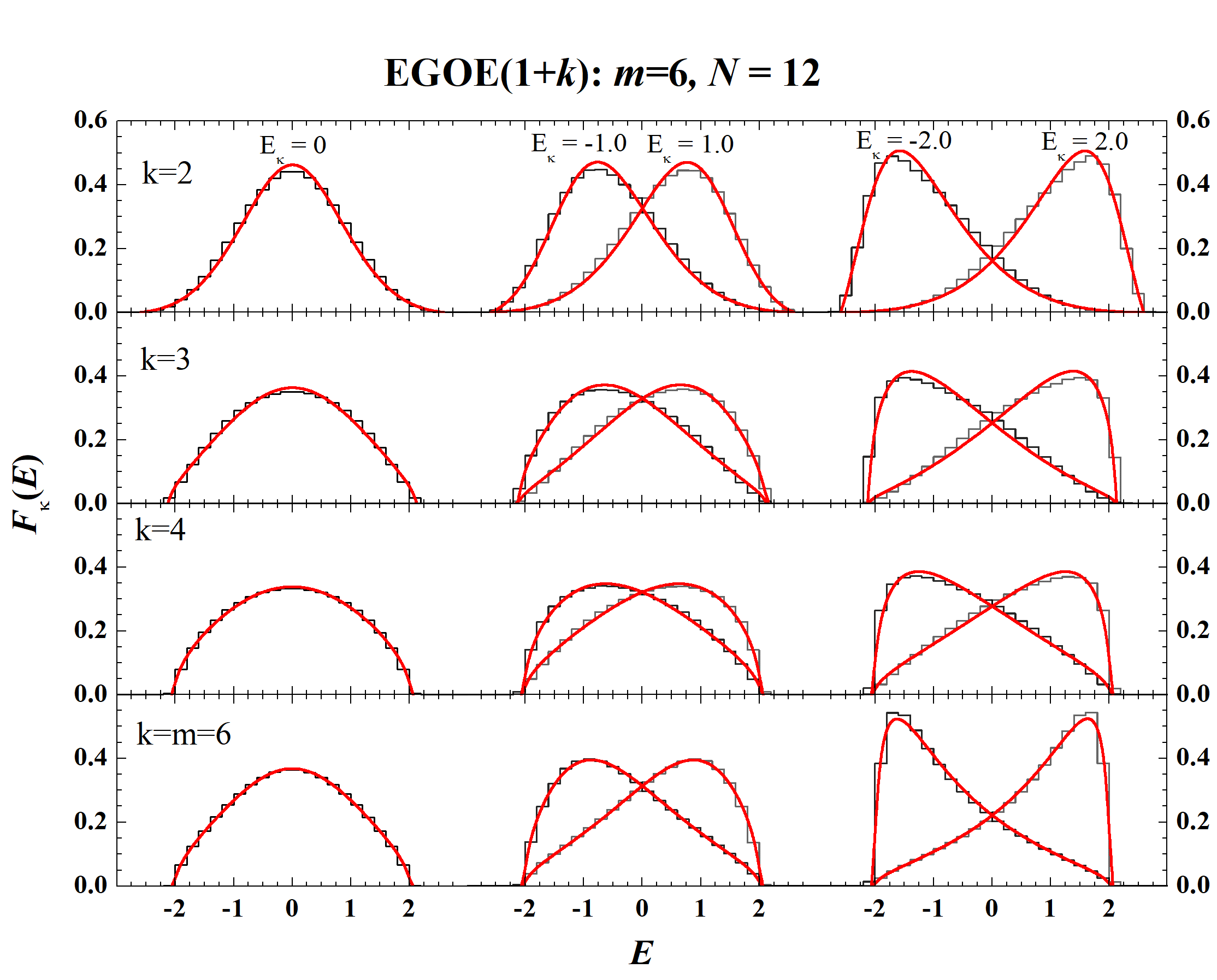 Figure 6: Ensemble averaged strength function as a function of standardized energy E (then E={\hat{E}}) for a 100 member FEGOE(1+k) ensemble with m = 6 and N = 12. Results are shown for k=2,3,4 and k = m=6 and k-body interaction strength is chosen to be \lambda=0.5. Histograms correspond to strength functions for {\hat{E}_\kappa}=0, \pm 1.0, and \pm 2.0. In the plots \int F_{\kappa}(E) dE=1. The smooth red curves are f_{CqN}(\hat{E}|{\hat{E}_\kappa};\xi,q) obtained using corresponding ensemble averaged values of q and \xi. Figure is constructed using the results in [54].