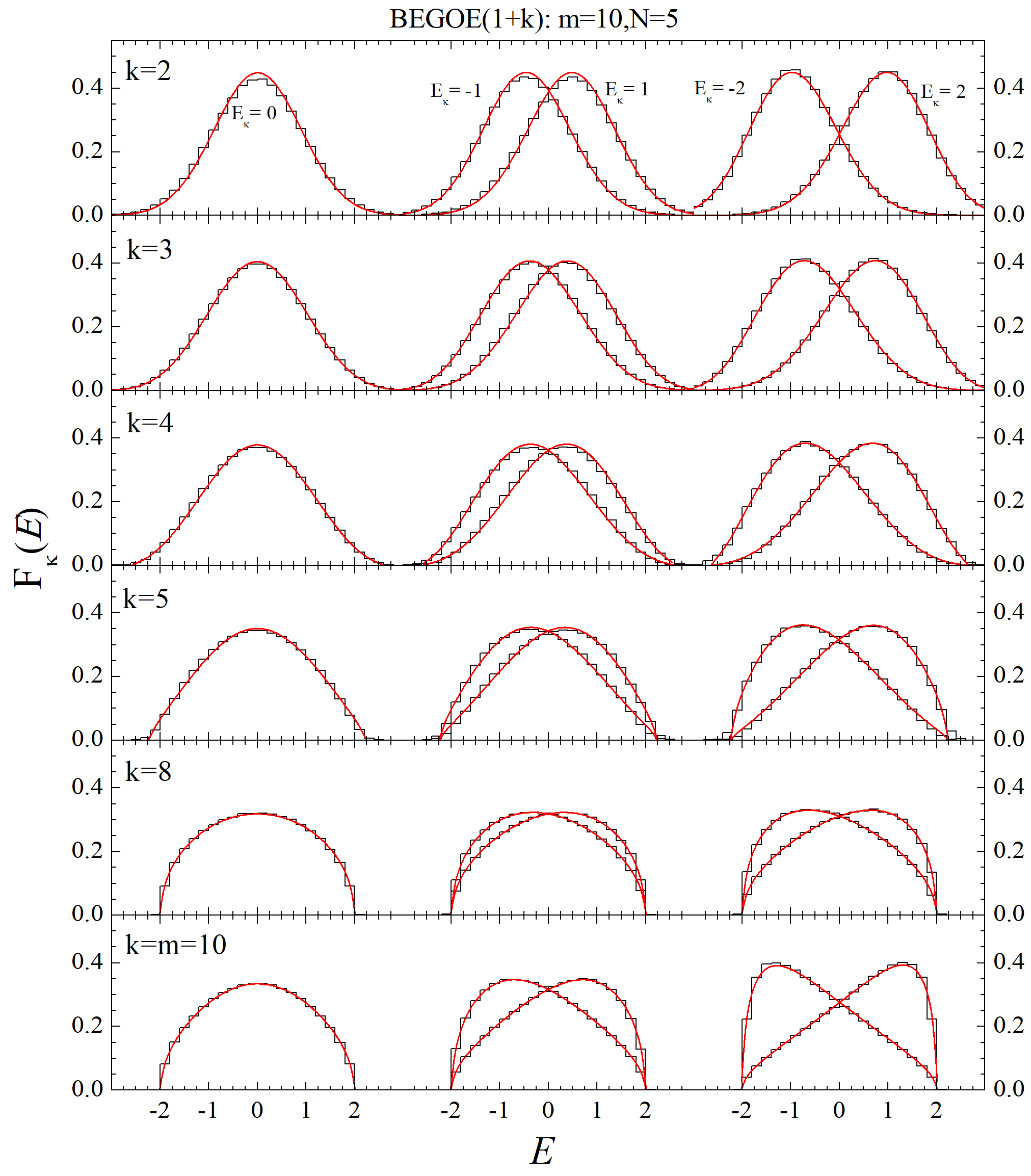 Figure 7: Strength function vs. standardized energy E (then E={\hat{E}}) for a system of m = 10 bosons in N = 5 sp states with \lambda=0.5 for different k values in BEGOE(1+k) ensemble. An ensemble of 250 members is used for each k and sp energies are chosen to be \epsilon_i=i+1/i (same as those used in Fig, 6). Histograms represent strength function plots obtained for {\hat{E}_\kappa}=0, \pm 1.0 and \pm 2.0. In the plots \int F_{\kappa}(E) dE=1. The continuous red curves are f_{CqN}, as in Fig. 6, obtained using ensemble averaged values of q and \xi. Figure is constructed from the results in [53].