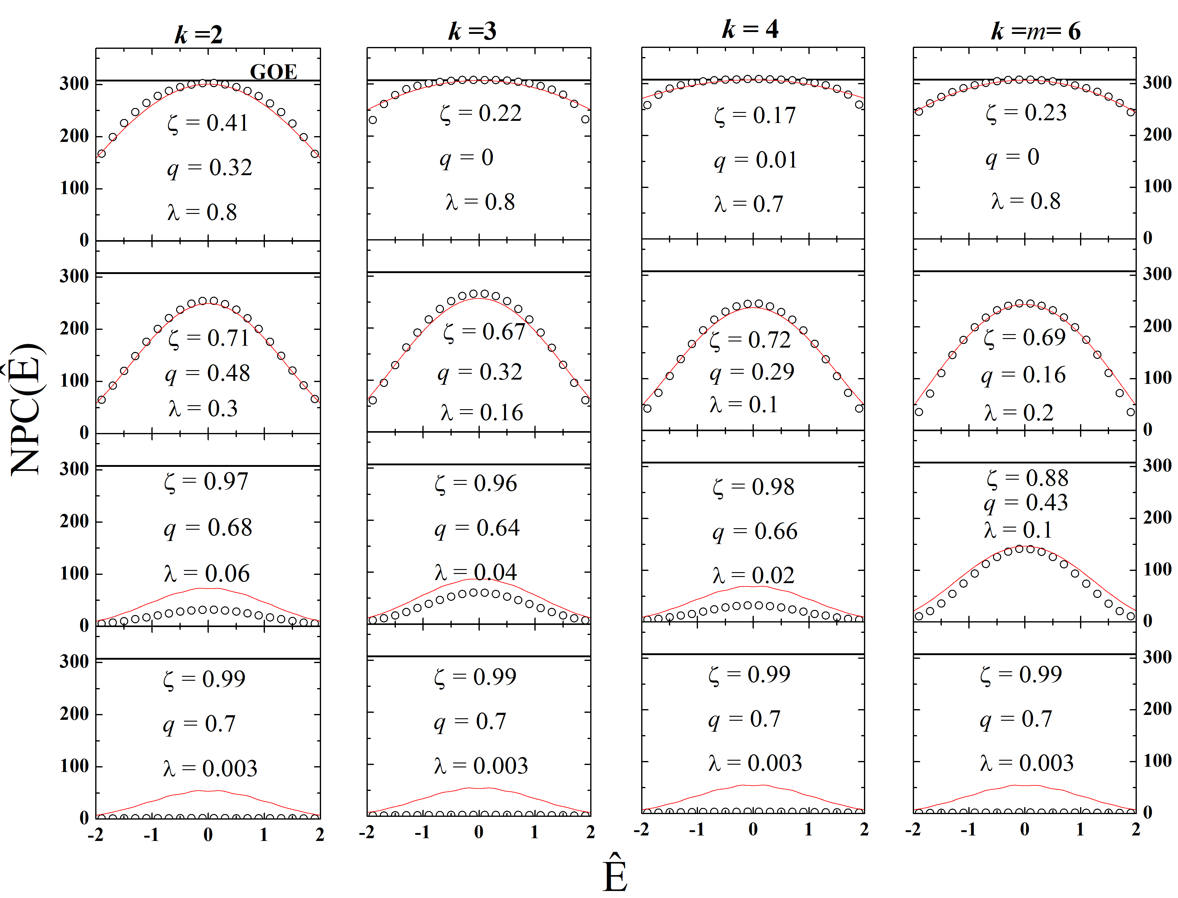 Figure 8: Ensemble averaged NPC as a function of standardized energy {\hat{E}} for a 100 member FEGOE(1+k) ensemble just as in Fig. 6. Results are shown for k=2,3, 4 and 6 and for different values of the interaction strength \lambda. The circles are ensemble results and the smooth (red) curves are from Eq. (58 ). For each case, the values of \xi, q and \lambda are given in the figure. It is clearly seen that Eq. (58 ) is good when \lambda value is large and for small \lambda values there are clear departures as here q-normal will not be good (strength functions will be close to BW or in BW to f_{CqN} transition region). Figure is constructed from the results in [54].