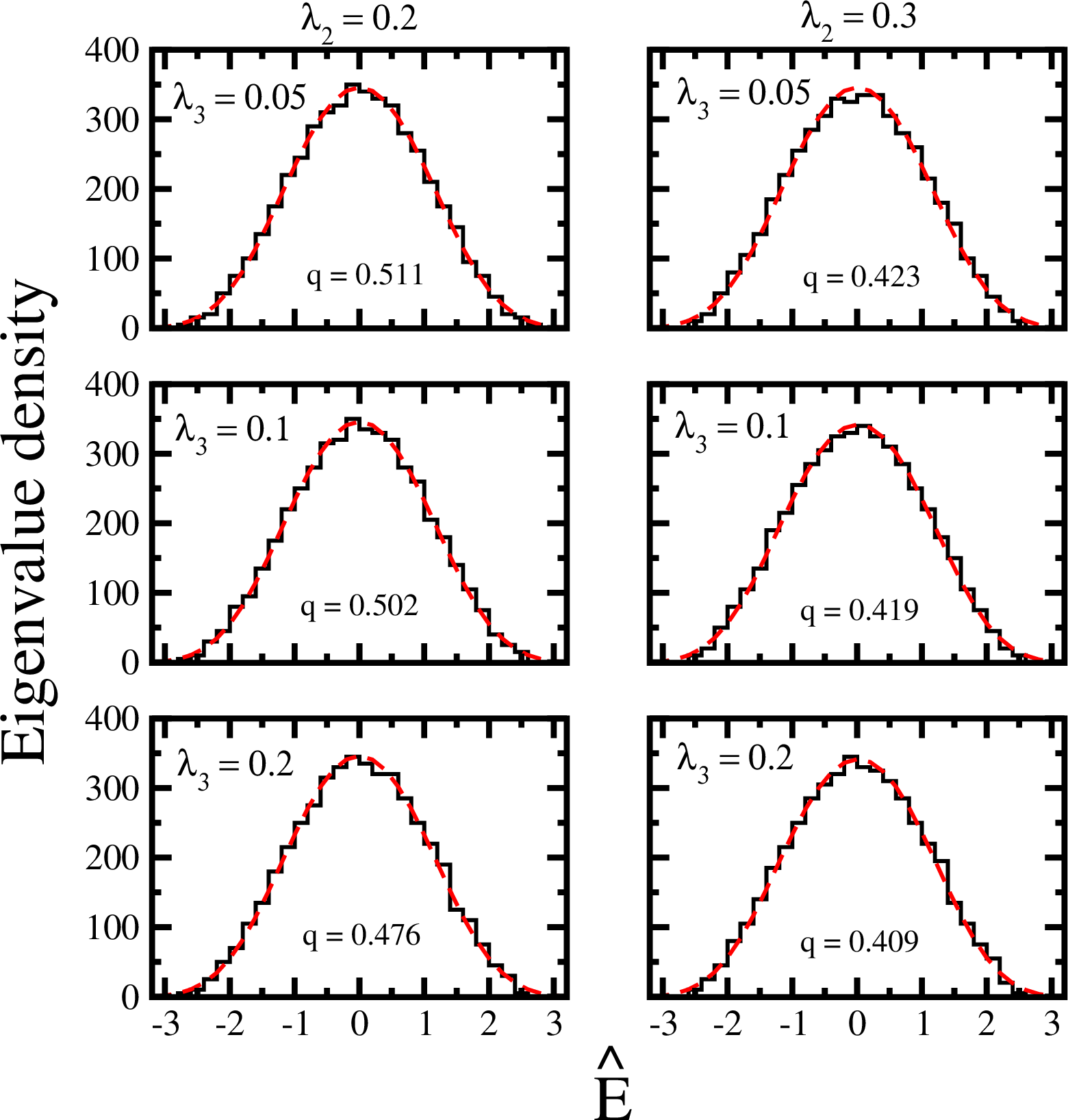 Figure 9: Eigenvalue densities for a 1000 member FEGOE(1+2+3) ensemble with H = h(1) + \lambda_2 V(2) +\lambda_3 V(3), where \lambda_2 and \lambda_3 are interaction strengths for two-body and three-body interactions respectively. Chosen is the system with N = 12 sp states and m = 6 fermions with \lambda_2 = 0.2, \, 0.3 and \lambda_3 = 0.05, \, 0.1, \, 0.2. The V(2) and V(3) are independent FEGOE’s and h(1) is defined by fixed sp energies \epsilon_i = i + 1/i; i = 1, \, 2,\, \cdots,\, N. Numerical results are shown as histograms and the analytical dashed curves are f_{qN}(E) with q values as given in the figure. Agreement between theory and numerical results is excellent. Figure is taken from [37].