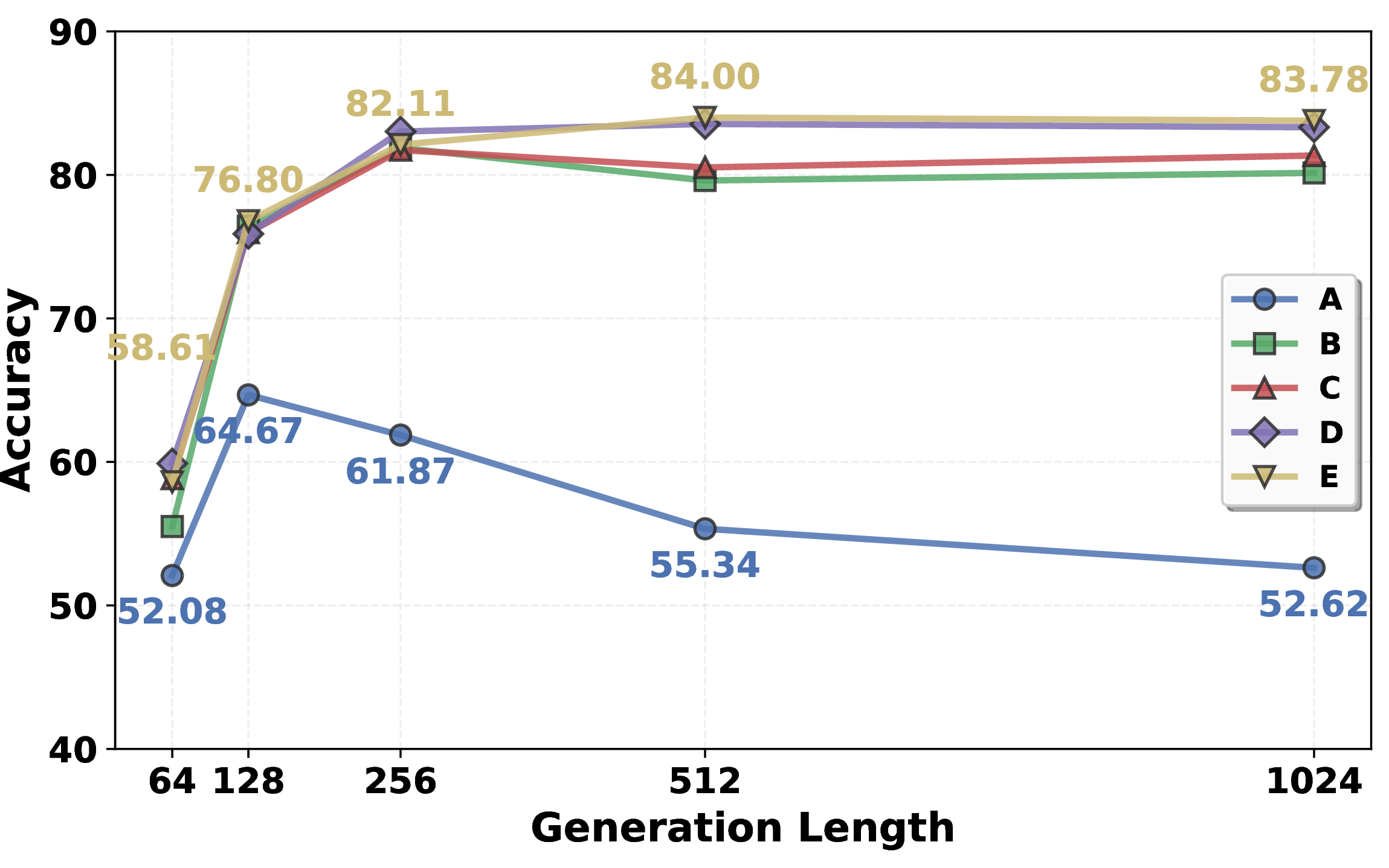 Figure 5: Accuracy of threshold-based parallel decoding under different generation lengths across prompt templates.