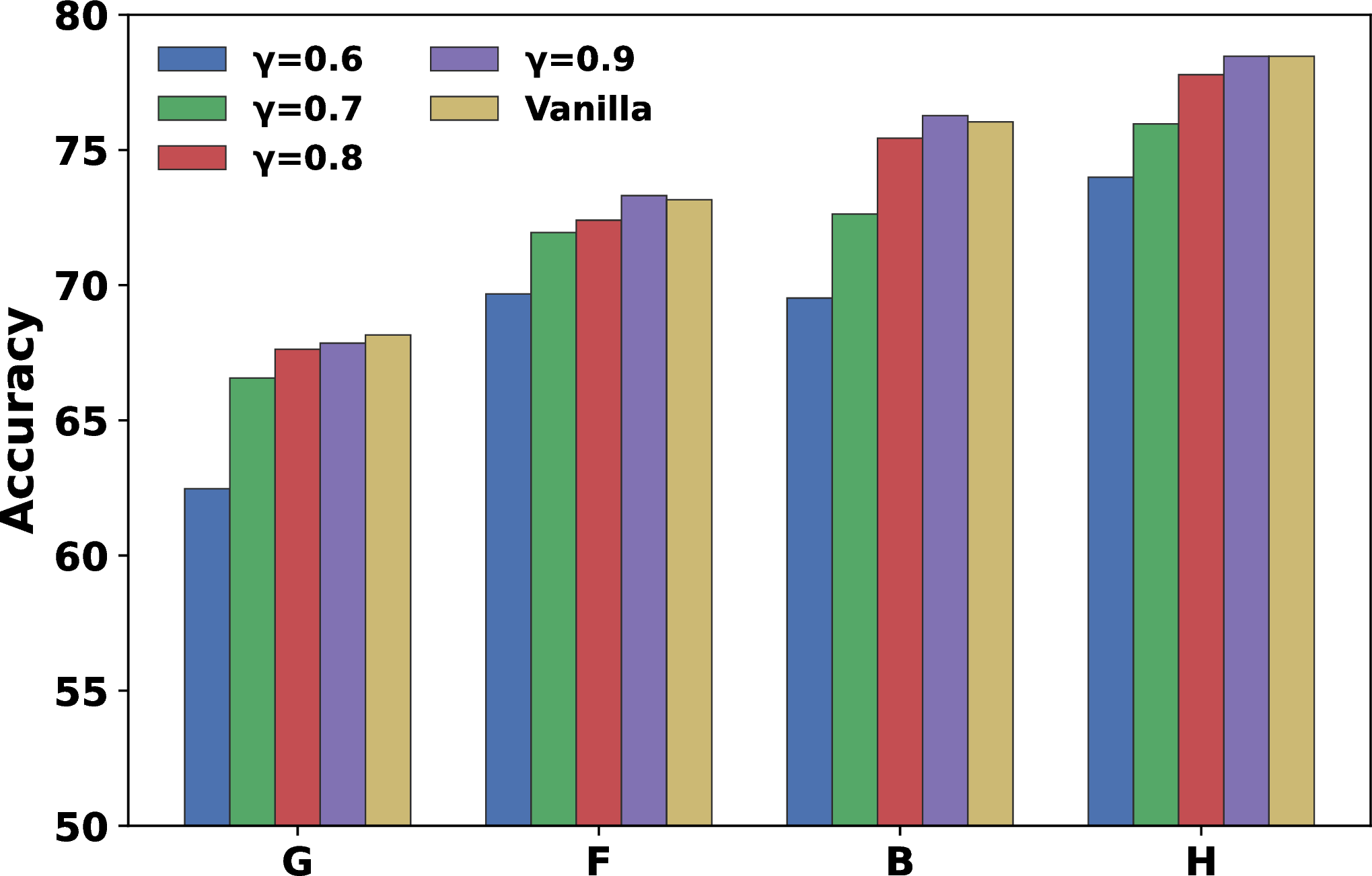 Figure 4: Accuracy variability of various decoding methods across a set of semantically equivalent prompt templates.