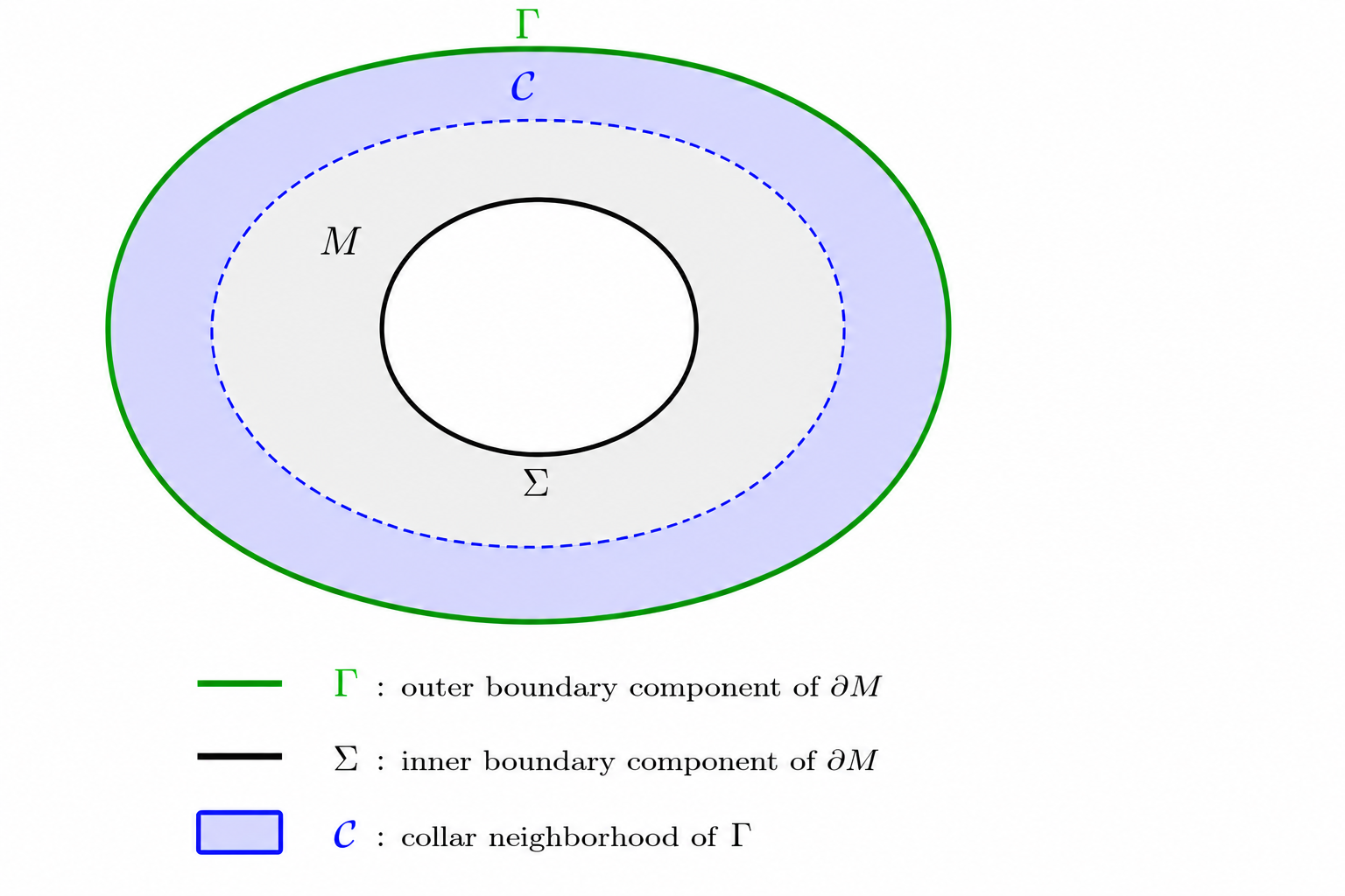 Figure 1: A collar neighborhood \mathcal{C} of the open subset \Gamma\subset \partial M.