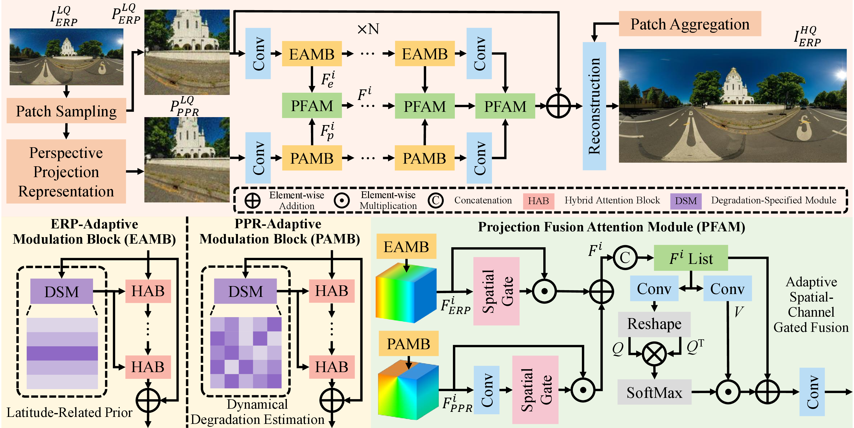 Figure 2: Overall framework of D^\text{2}R^\text{2}OSR. It comprises two parallel branches, ERP and PPR, for distortion-aware restoration. PPR patches are derived from ERP patches in a nearly lossless manner, preserving consistent scene content. The PPR branch captures viewpoint-centric features to enhance perceptual quality. DSMs in the ERP branch compensate for projection-induced geometric distortions, while those in the PPR branch handle local real-world degradations. PFAMs fuse complementary features across branches to facilitate information exchange.