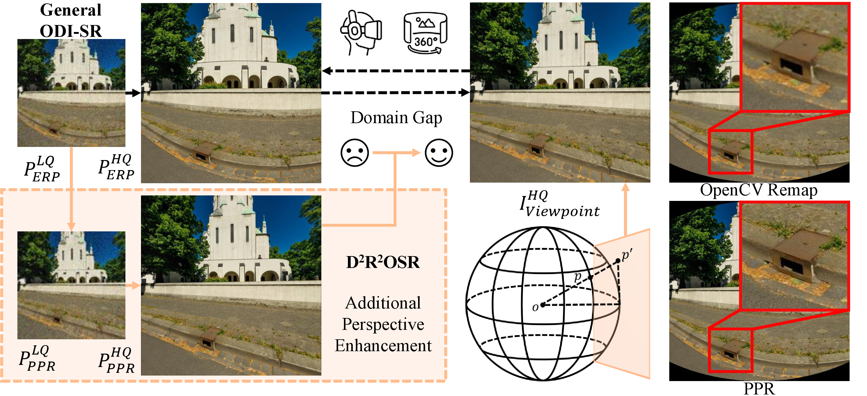 Figure 4: PPR transforms ERP patches into perspective patches, aligning the viewing distribution with natural images and effectively decoupling projection-included degradations. Compared with the conventional ERP-to-Perspective-to-ERP OpenCV remapping, PPR yields sharper and more structurally faithful reconstructions.