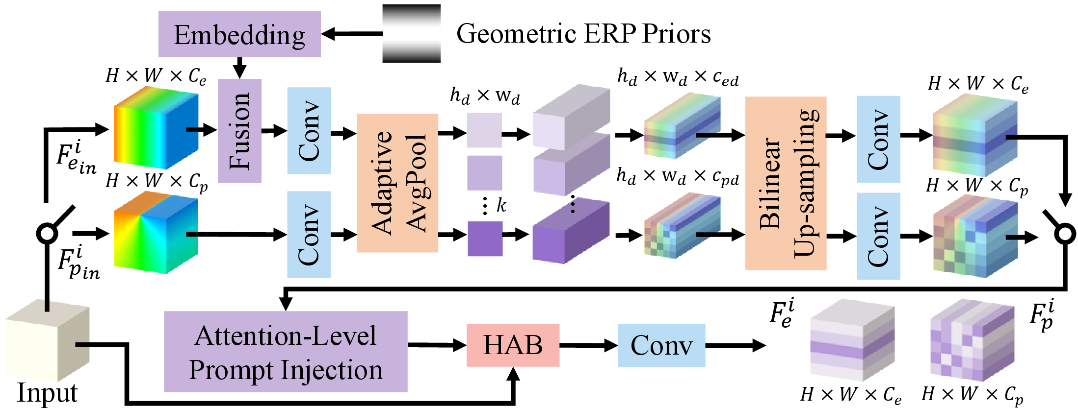 Figure 5: Degradation-Specific Module (DSM). The DSM learns projection-aware adaptive guidance to compensate for projection-induced degradations.
