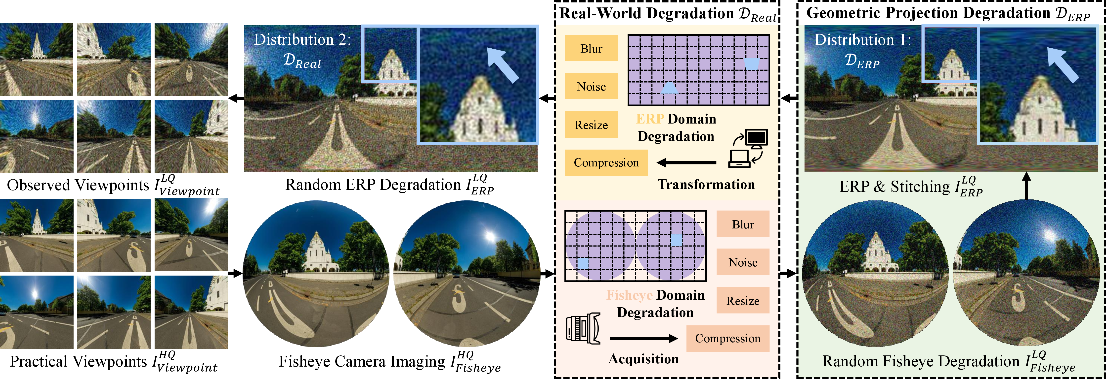 Figure 1: Real-world degradations in the omnidirectional imaging pipeline. During fisheye capture and subsequent ERP conversion, degradations such as blur, noise, resize, and compression are introduced and further amplified by projection-induced distortions (e.g., geometric stretching and shape deformation), resulting in severe visual artifacts. The zoomed-in regions reveal distinct, domain-specific degradation characteristics in fisheye and ERP domains, motivating separate modeling for faithful restoration.