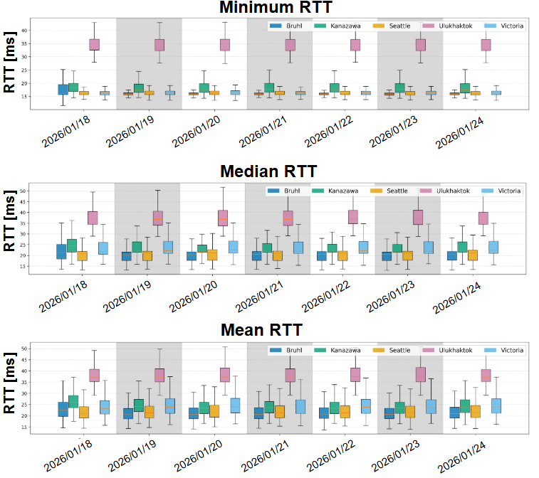 Figure 2: Statistical summary of 1-s segment feature vectors (\theta_k) for five different regions in seven-day (Jan 18–24, 2026).