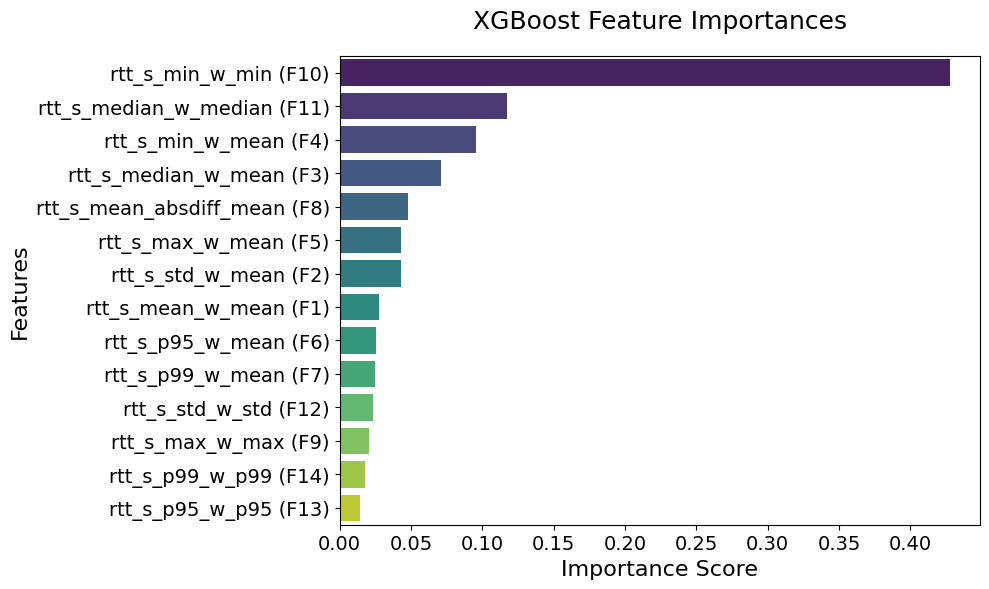 Figure 6: Trained XGBoost model feature importance scores.