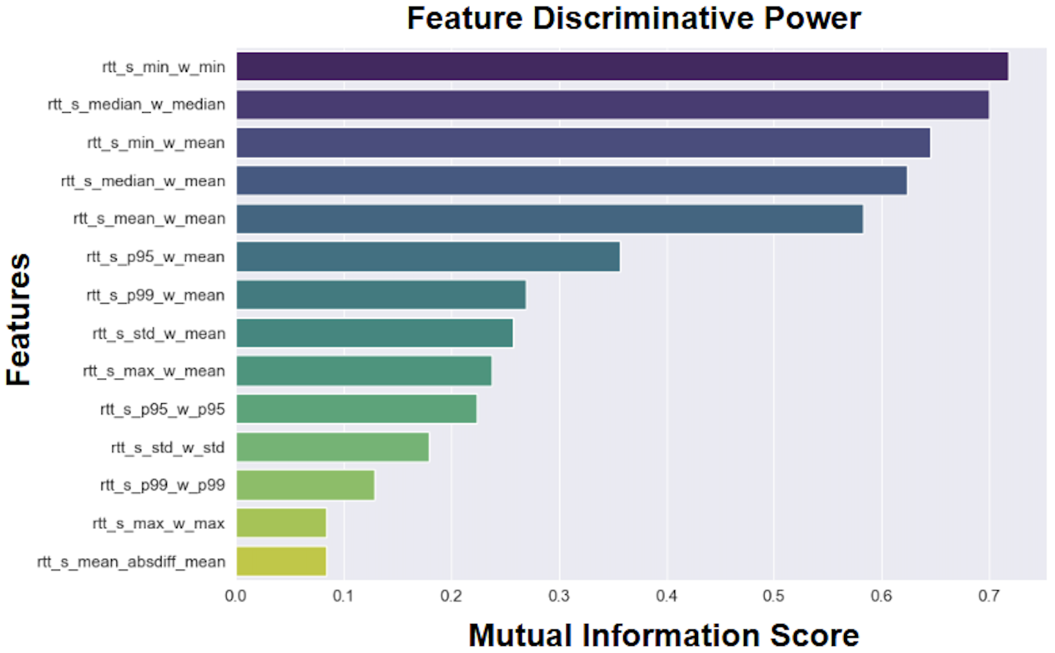 Figure 3: Mutual Information scores ranking the discriminative power of 14 secondary features across five regions.