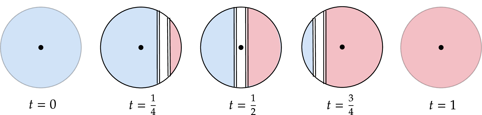 Figure 8: A schematic of a piece of 1-dimensional input passing through a co-core of the 2-handle H_{i}\approx D^{2}\times D^{2} after projecting down to the core disk D^{2}\times\{0\}, as in the proof of Lemma 3. The co-core G_{i} is represented by the central dot \{0\}\times\{0\}, the piece of 1-dimensional input passing through H_{i} is depicted by the white strip, the half disks D^{\pm}_{L,i} and D^{\pm}_{R,i} are shown in blue and red, respectively, and the disks D^{\pm}_{i} are not depicted.