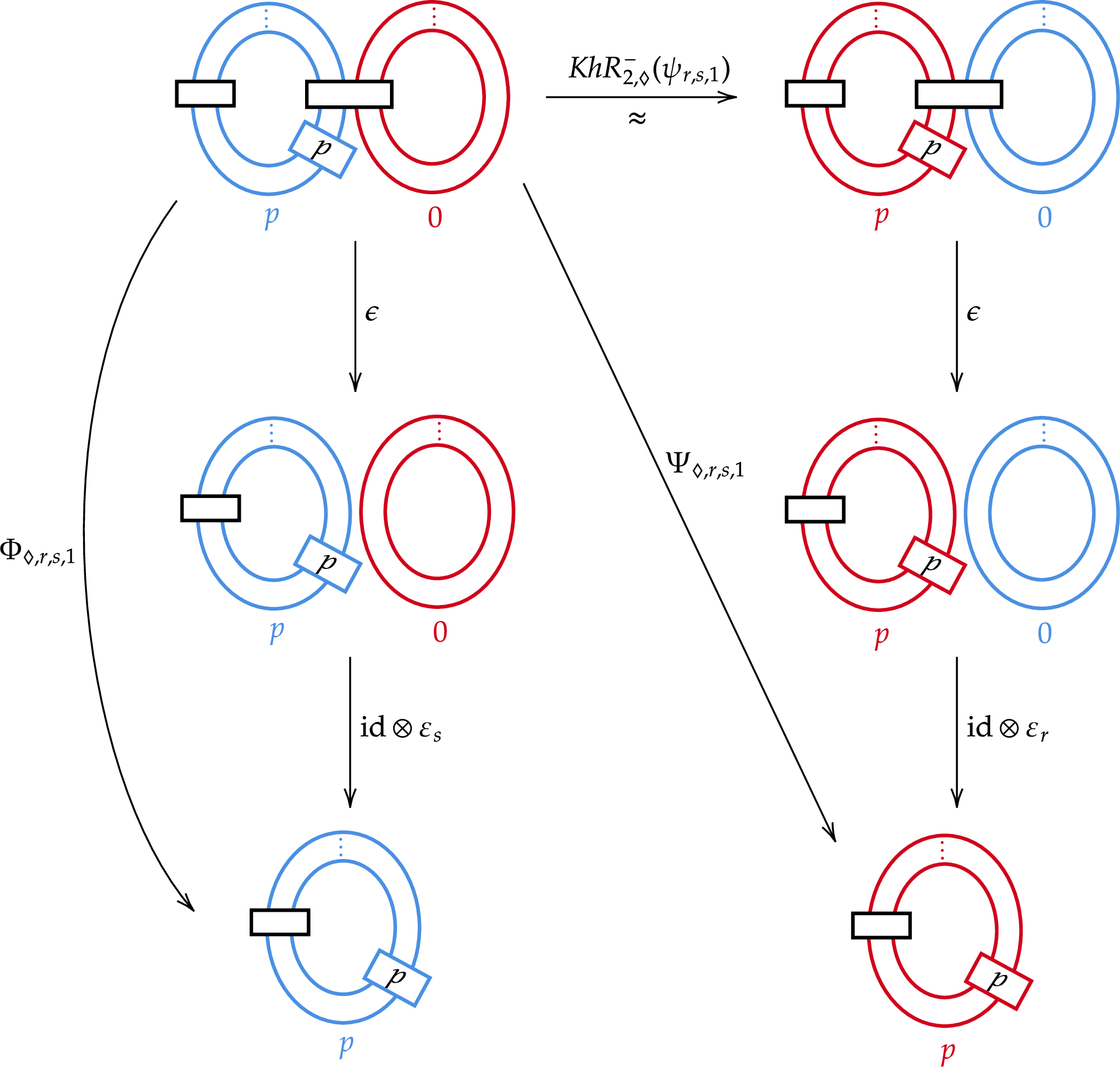 Figure 17: The maps \Phi_{O,r,s,1} and \Psi_{O,r,s,1} for the p-framed longitude of S^{1}\times S^{2}.